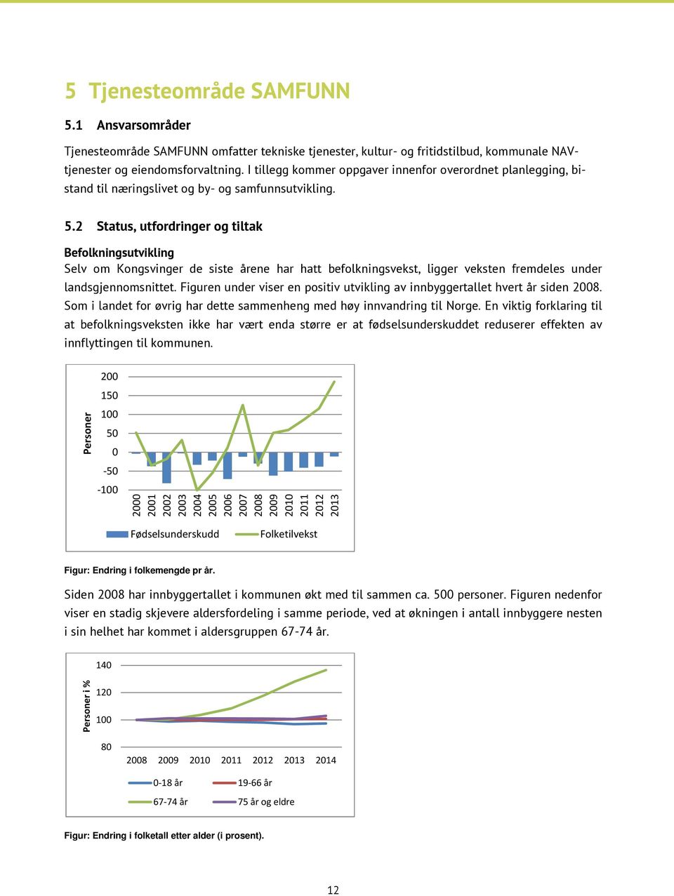 2 Status, utfordringer og tiltak Befolkningsutvikling Selv om Kongsvinger de siste årene har hatt befolkningsvekst, ligger veksten fremdeles under landsgjennomsnittet.