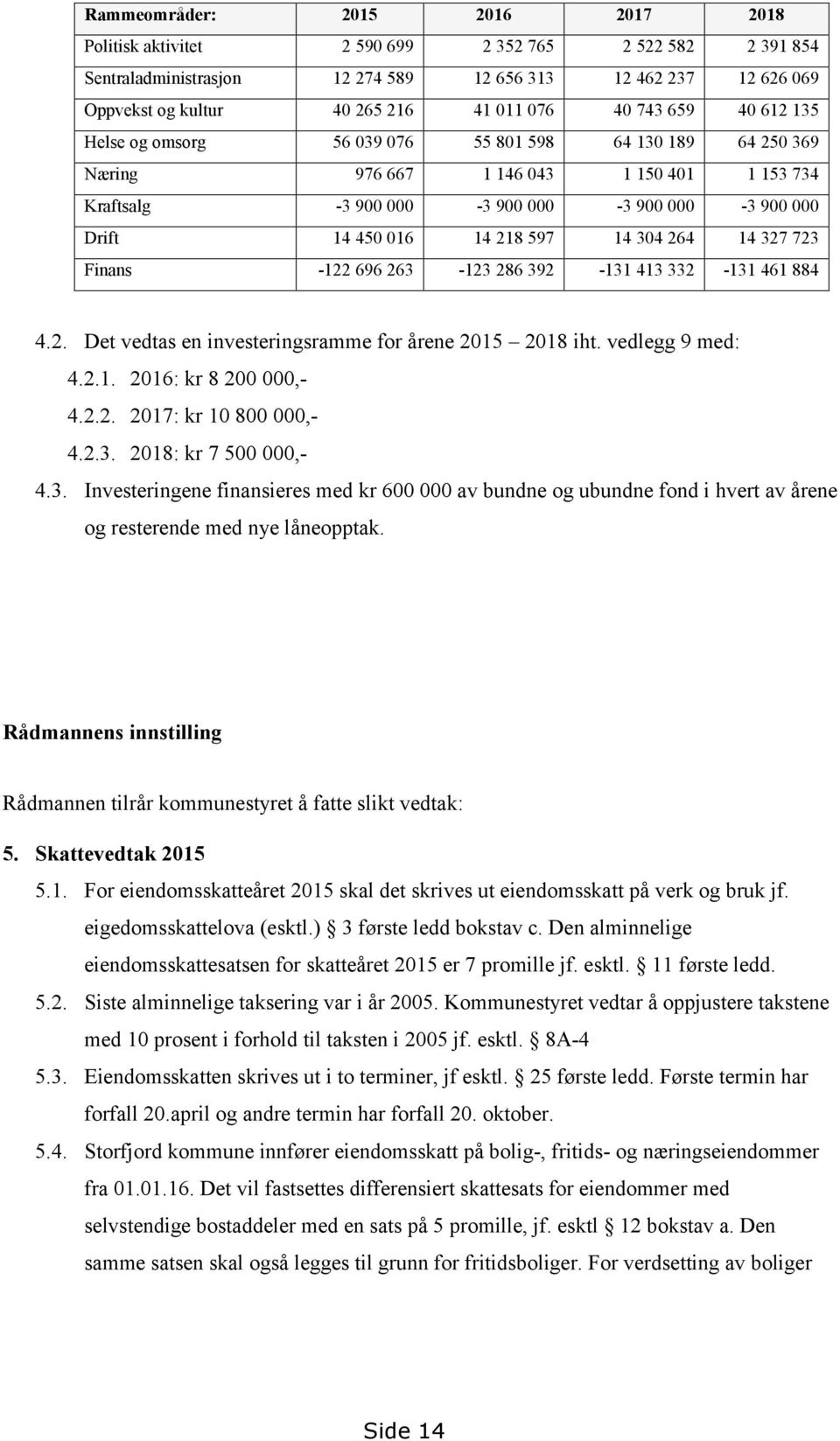 218 597 14 304 264 14 327 723 Finans 122 696 263 123 286 392 131 413 332 131 461 884 4.2. Det vedtas en investeringsramme for årene 2015 2018 iht. vedlegg 9 med: 4.2.1. 2016: kr 8 200 000, 4.2.2. 2017: kr 10 800 000, 4.