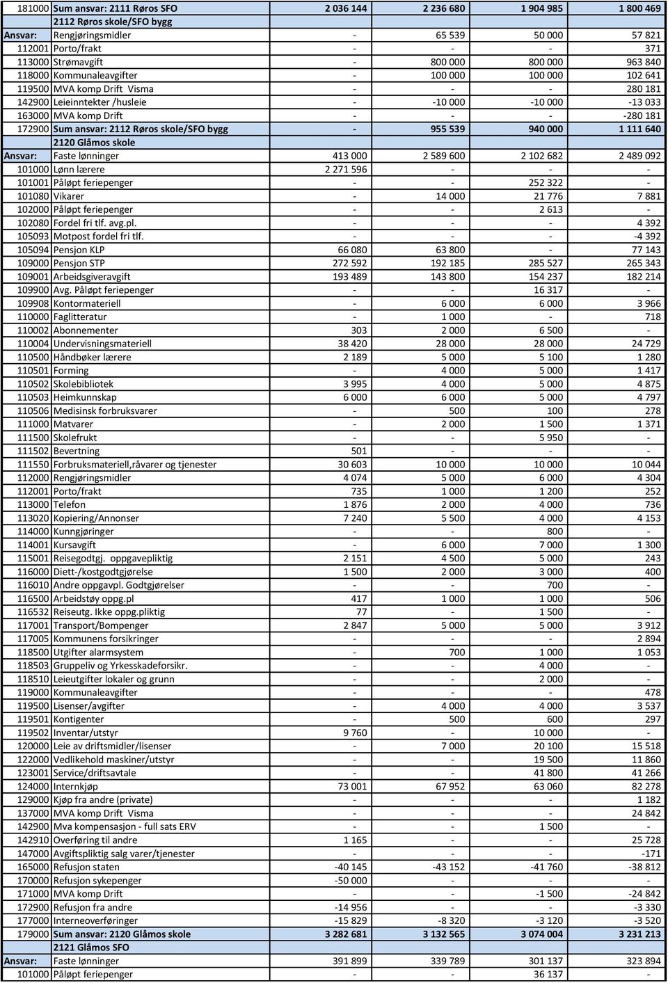 -280 181 172900 Sum ansvar: 2112 Røros skole/sfo bygg - 955 539 940 000 1 111 640 2120 Glåmos skole Ansvar: Faste lønninger 413 000 2 589 600 2 102 682 2 489 092 101000 Lønn lærere 2 271 596 - - -