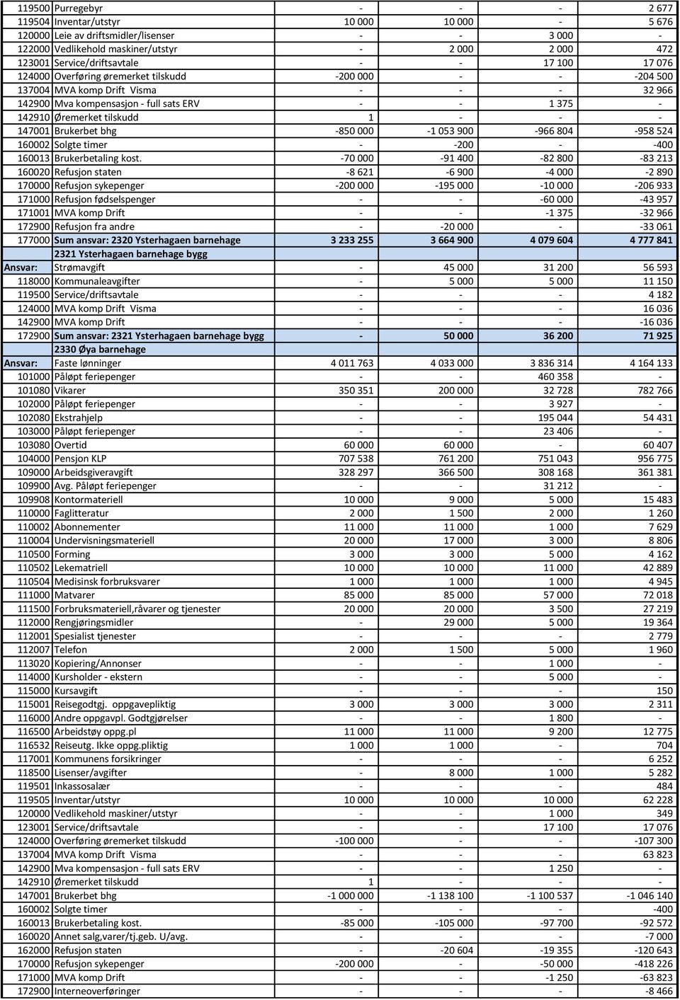 Øremerket tilskudd 1 - - - 147001 Brukerbet bhg -850 000-1 053 900-966 804-958 524 160002 Solgte timer - -200 - -400 160013 Brukerbetaling kost.