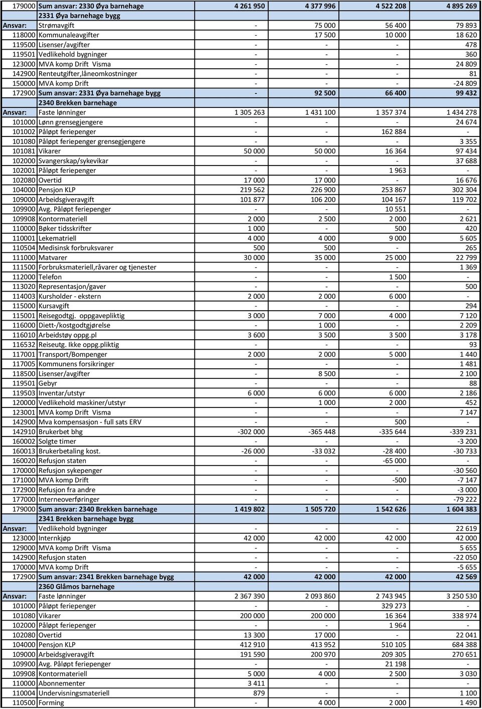 Sum ansvar: 2331 Øya barnehage bygg - 92 500 66 400 99 432 2340 Brekken barnehage Ansvar: Faste lønninger 1 305 263 1 431 100 1 357 374 1 434 278 101000 Lønn grensegjengere - - - 24 674 101002 Påløpt