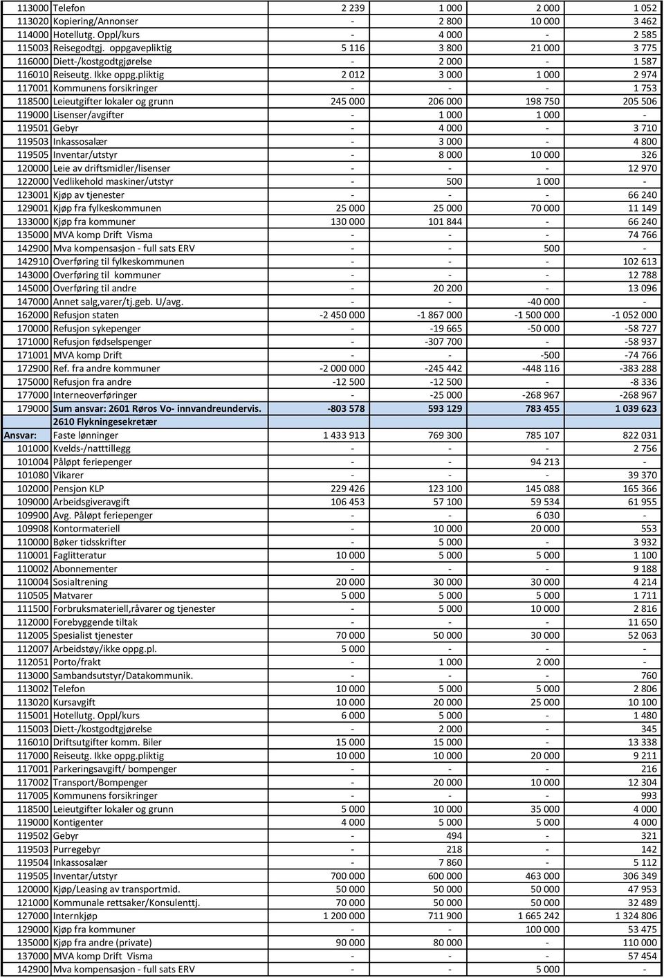 pliktig 2 012 3 000 1 000 2 974 117001 Kommunens forsikringer - - - 1 753 118500 Leieutgifter lokaler og grunn 245 000 206 000 198 750 205 506 119000 Lisenser/avgifter - 1 000 1 000-119501 Gebyr - 4