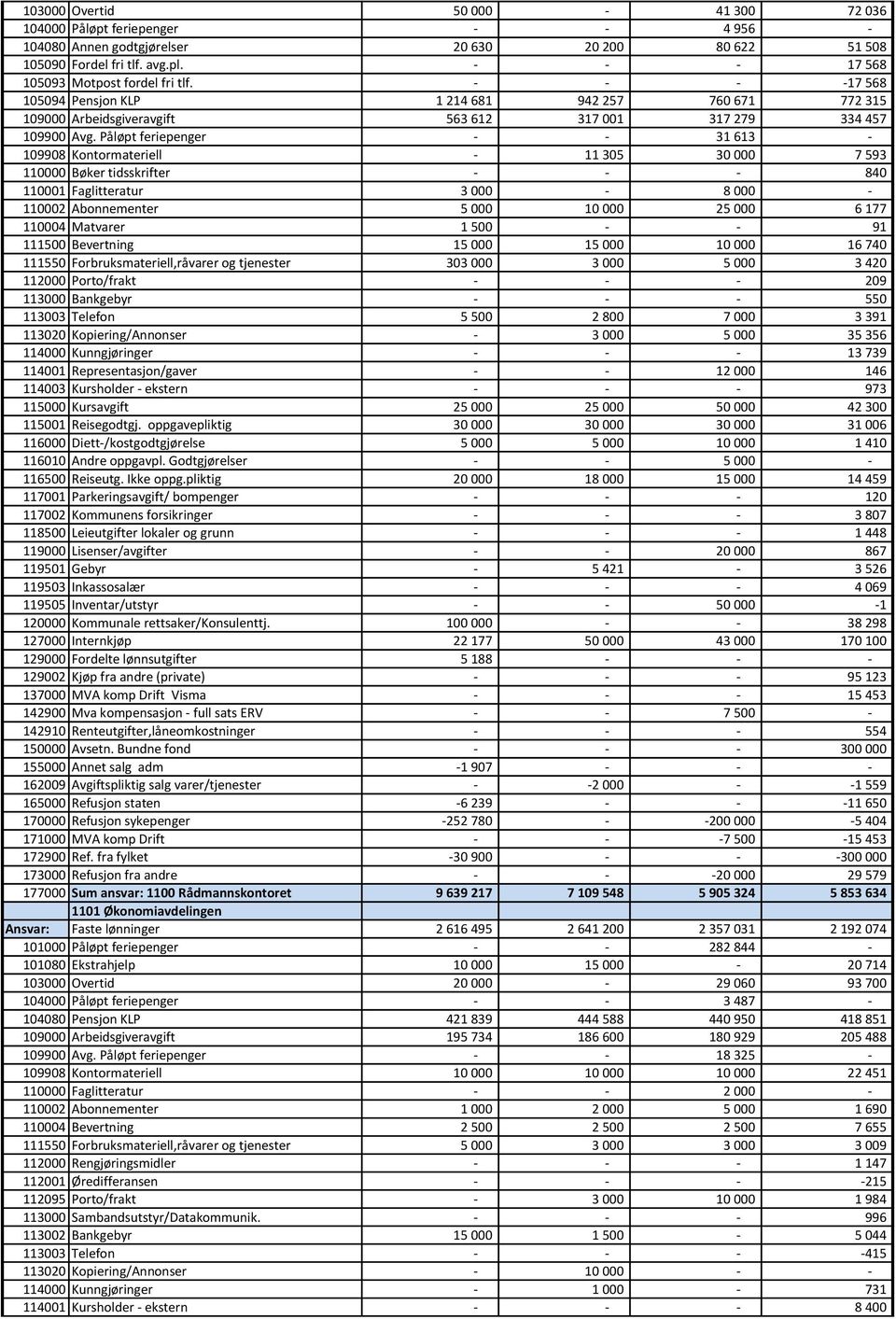 Påløpt feriepenger - - 31 613-109908 Kontormateriell - 11 305 30 000 7 593 110000 Bøker tidsskrifter - - - 840 110001 Faglitteratur 3 000-8 000-110002 Abonnementer 5 000 10 000 25 000 6 177 110004