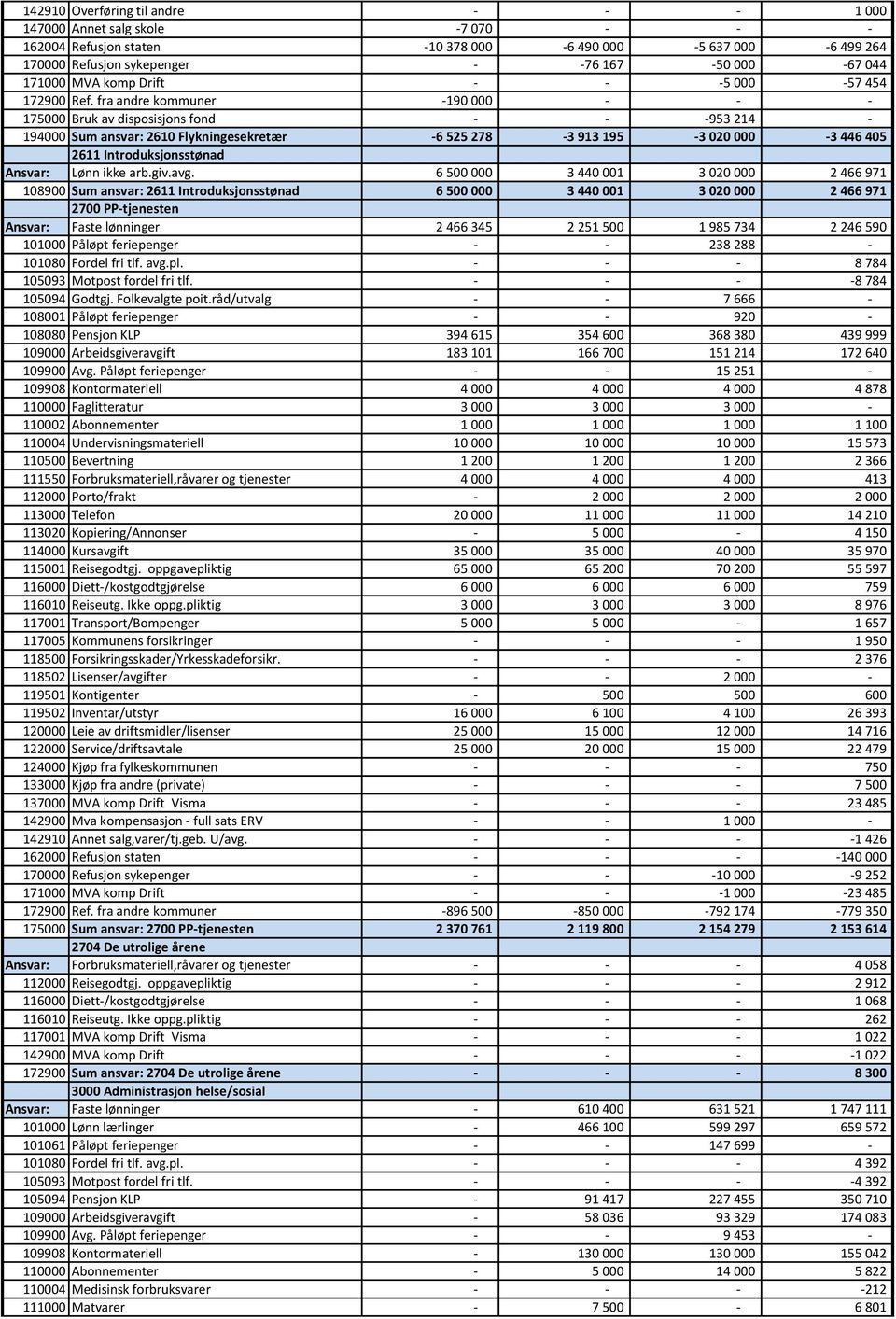 fra andre kommuner -190 000 - - - 175000 Bruk av disposisjons fond - - -953 214-194000 Sum ansvar: 2610 Flykningesekretær -6 525 278-3 913 195-3 020 000-3 446 405 2611 Introduksjonsstønad Ansvar: