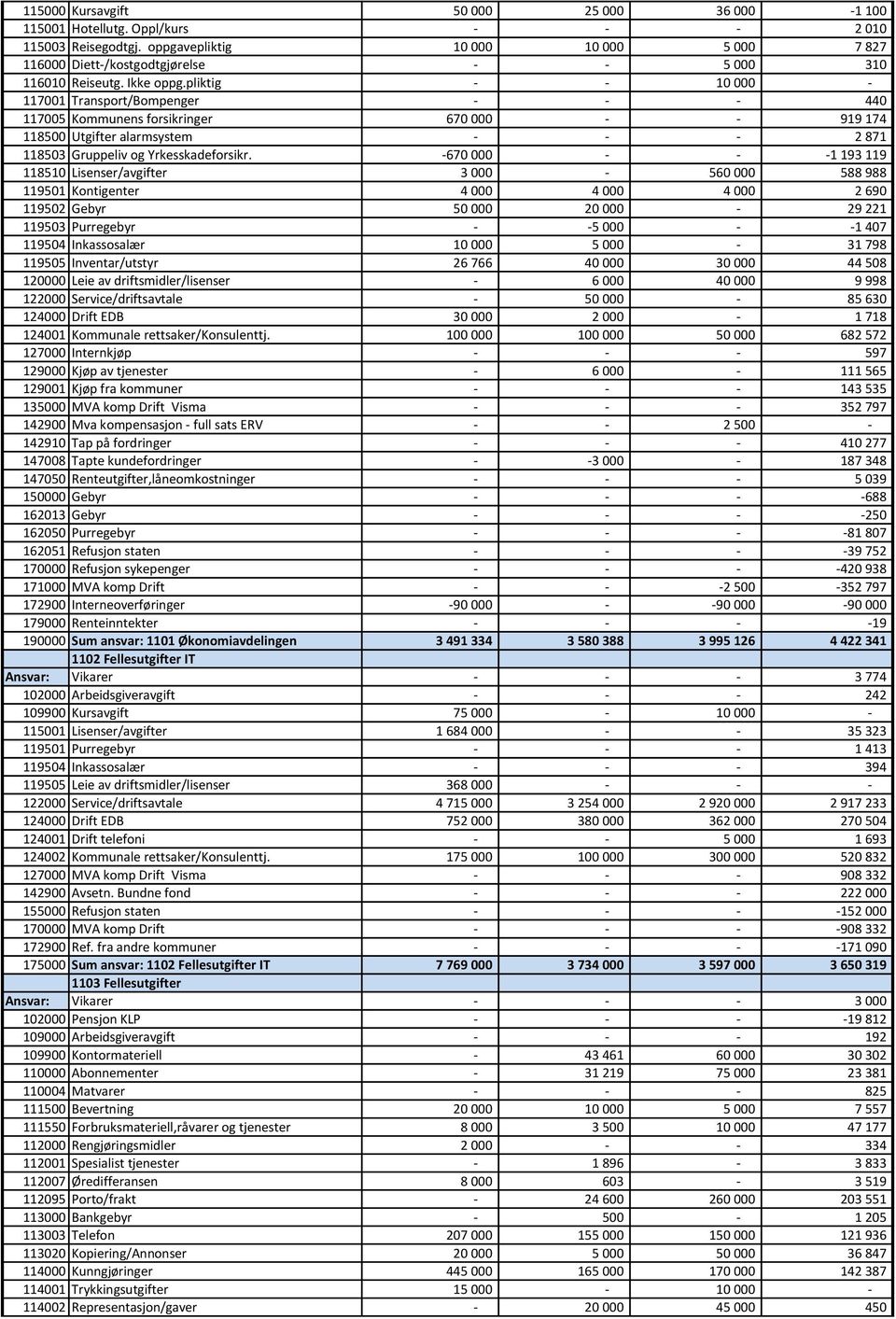 pliktig - - 10 000-117001 Transport/Bompenger - - - 440 117005 Kommunens forsikringer 670 000 - - 919 174 118500 Utgifter alarmsystem - - - 2 871 118503 Gruppeliv og Yrkesskadeforsikr.