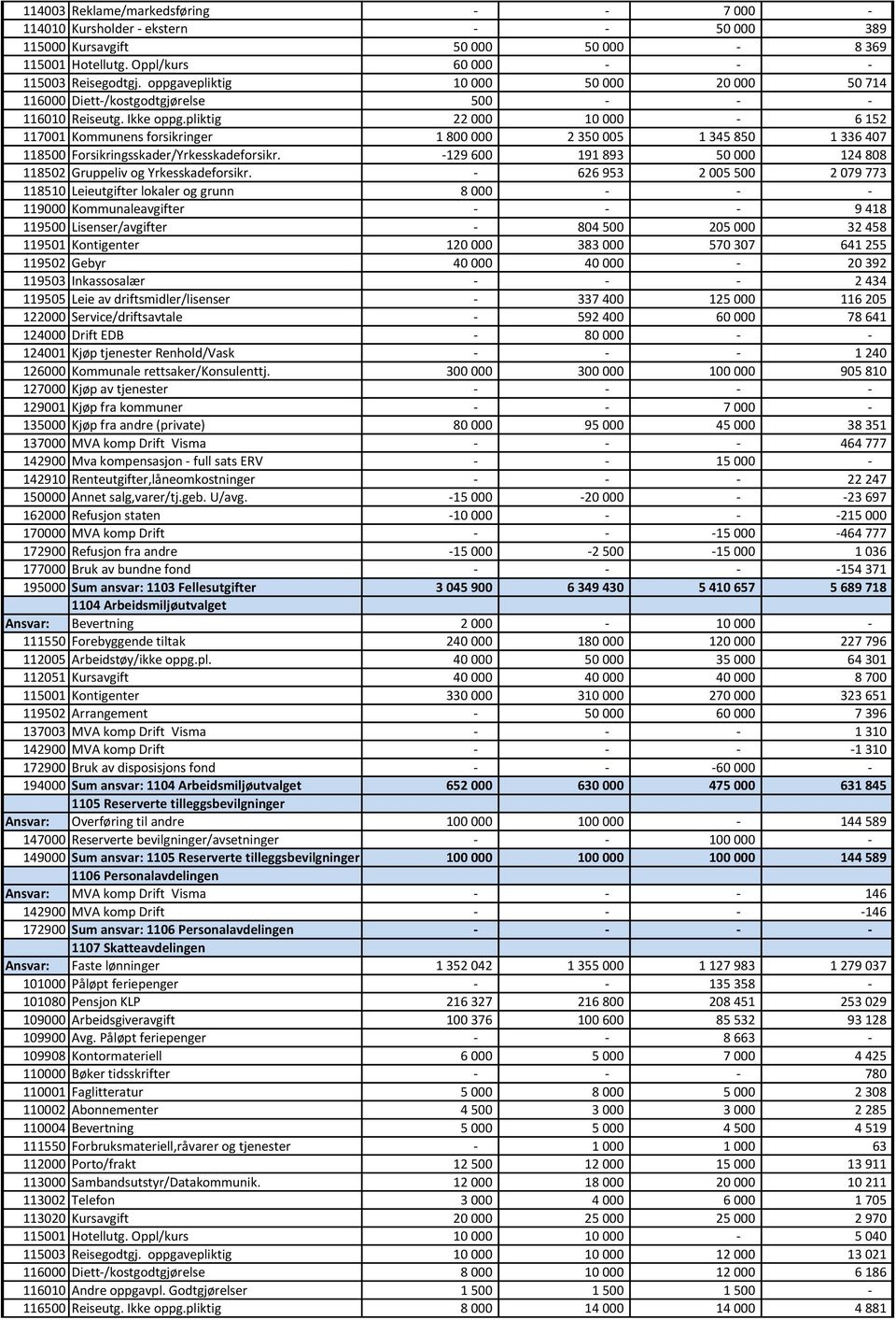 pliktig 22 000 10 000-6 152 117001 Kommunens forsikringer 1 800 000 2 350 005 1 345 850 1 336 407 118500 Forsikringsskader/Yrkesskadeforsikr.