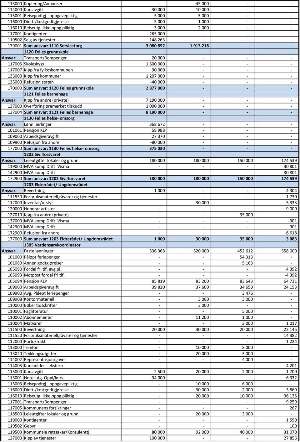 Transport/Bompenger 20 000 - - - 117005 Skoleskyss 1 600 000 - - - 117007 Kjøp fra fylkeskommunen 90 000 - - - 133000 Kjøp fra kommuner 1 207 000 - - - 135000 Refusjon staten -40 000 - - - 170000 Sum