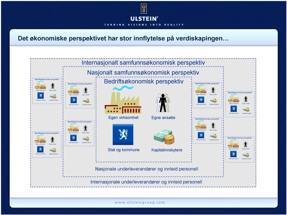 Nasjonalt samfunnsøkonomisk perspektiv Nasjonale