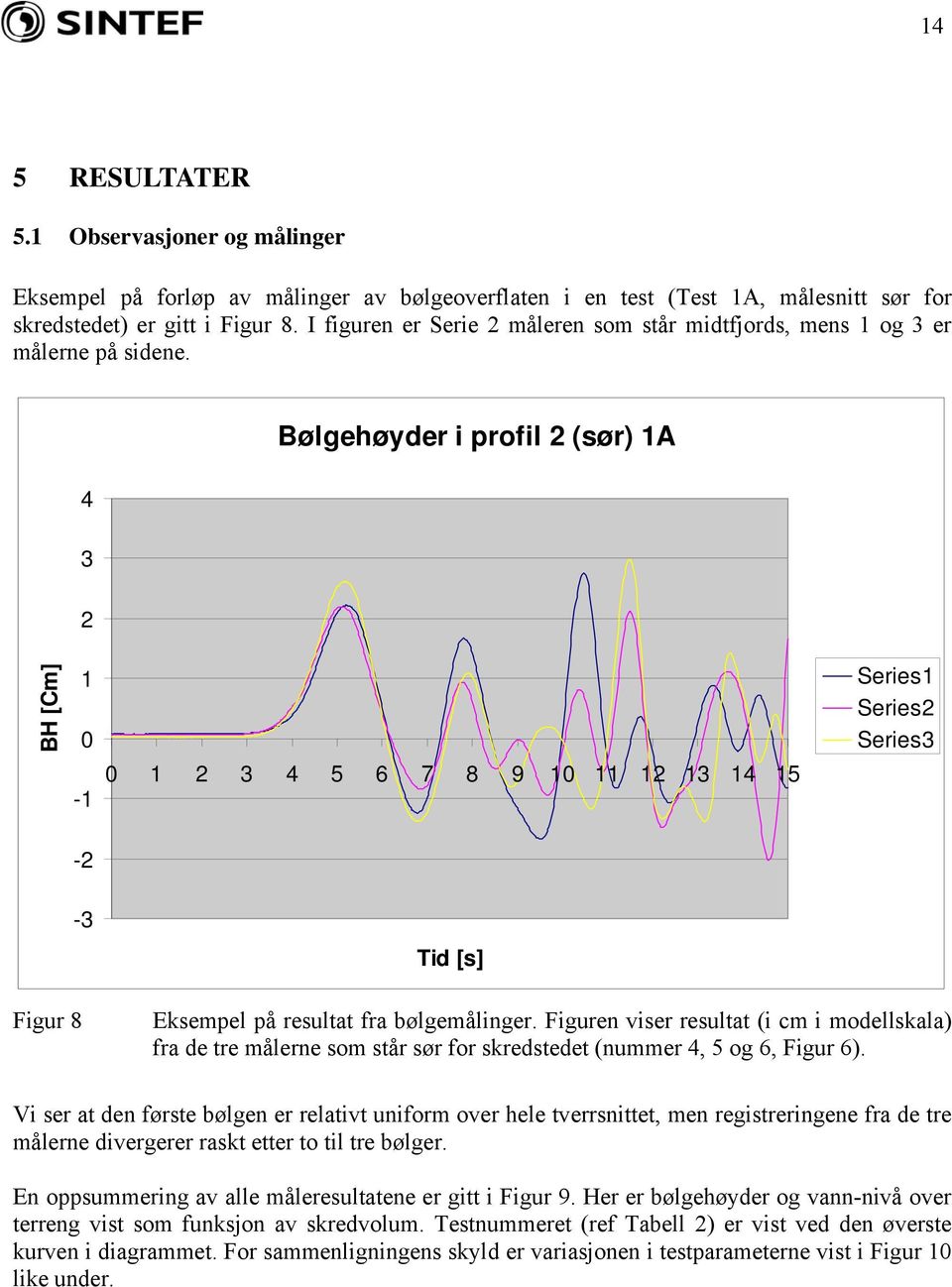 4 3 2 Bølgehøyder i profil 2 (sør) 1A BH [Cm] 1 0-1 0 1 2 3 4 5 6 7 8 9 10 11 12 13 14 15 Series1 Series2 Series3-2 -3 Tid [s] Figur 8 Eksempel på resultat fra bølgemålinger.