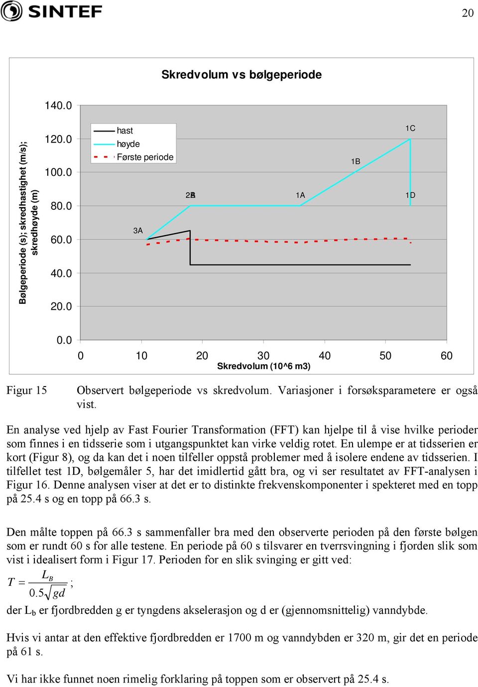 En analyse ved hjelp av Fast Fourier Transformation (FFT) kan hjelpe til å vise hvilke perioder som finnes i en tidsserie som i utgangspunktet kan virke veldig rotet.