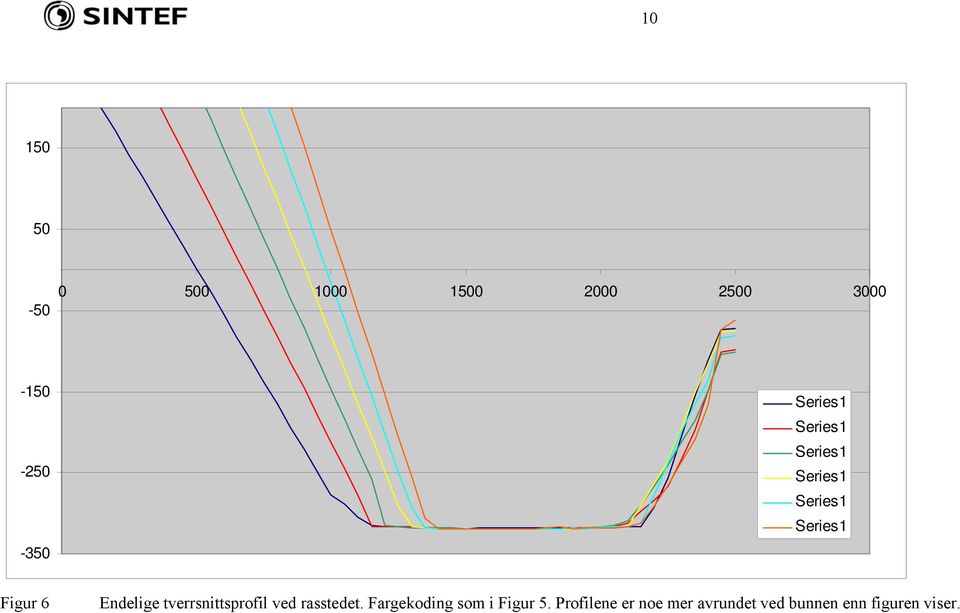 rasstedet. Fargekoding som i Figur 5.