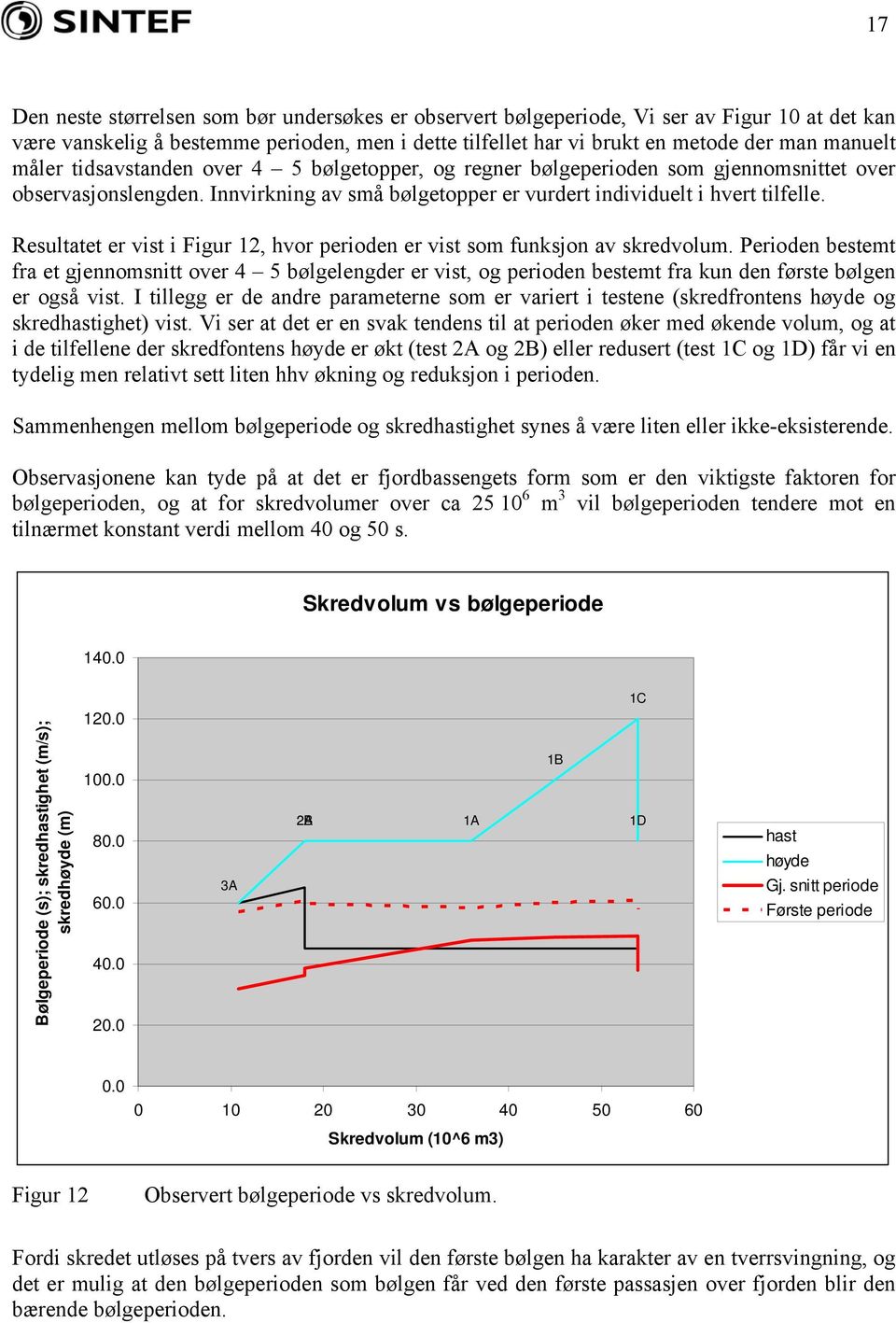 Resultatet er vist i Figur 12, hvor perioden er vist som funksjon av skredvolum.