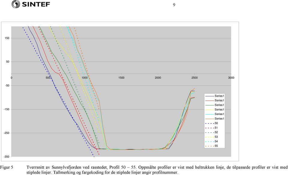 Oppmålte profiler er vist med heltrukken linje, de tilpassede profiler er