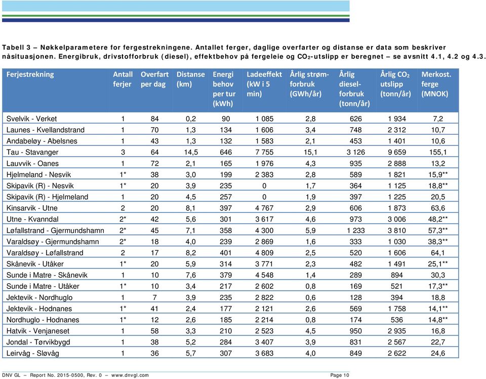 Ferjestrekning Antall ferjer Overfart per dag Distanse (km) Energi behov per tur (kwh) Ladeeffekt (kw i 5 min) Årlig strømforbruk (GWh/år) Årlig dieselforbruk (tonn/år) Årlig CO 2 utslipp (tonn/år)