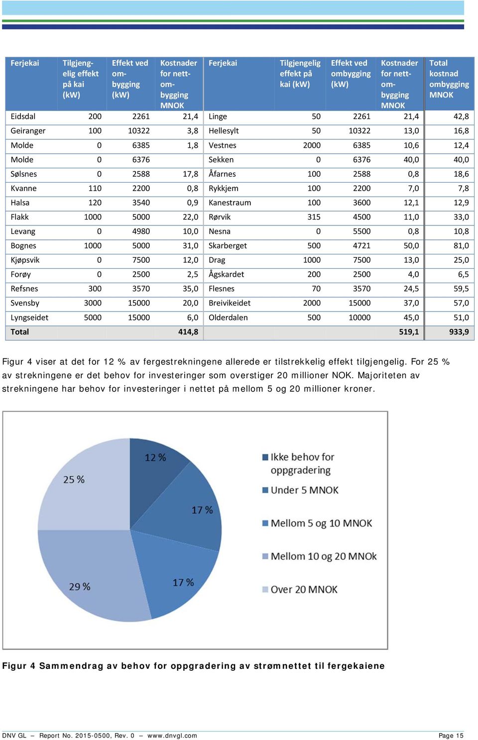 40,0 40,0 Sølsnes 0 2588 17,8 Åfarnes 100 2588 0,8 18,6 Kvanne 110 2200 0,8 Rykkjem 100 2200 7,0 7,8 Halsa 120 3540 0,9 Kanestraum 100 3600 12,1 12,9 Flakk 1000 5000 22,0 Rørvik 315 4500 11,0 33,0