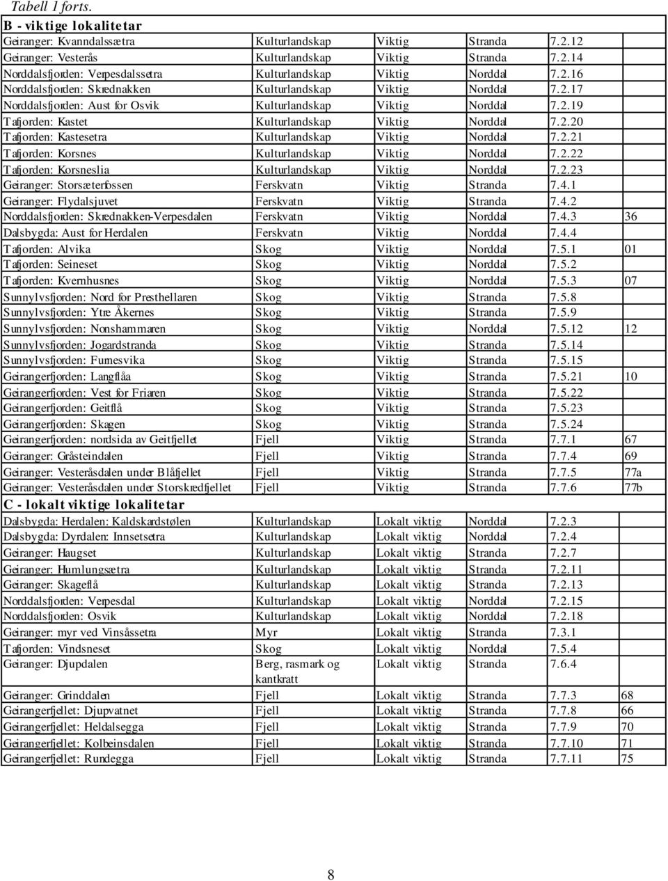 2.21 Tafjorden: Korsnes Kulturlandskap Viktig Norddal 7.2.22 Tafjorden: Korsneslia Kulturlandskap Viktig Norddal 7.2.23 Geiranger: Storsæterfossen Ferskvatn Viktig Stranda 7.4.