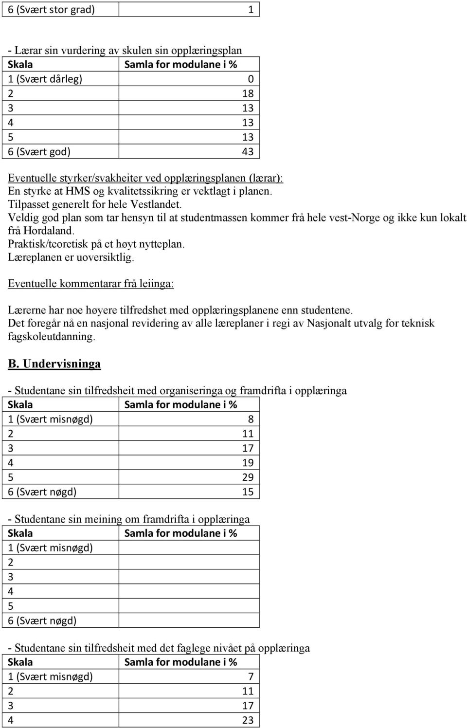 Praktisk/teoretisk på et høyt nytteplan. Læreplanen er uoversiktlig. Lærerne har noe høyere tilfredshet med opplæringsplanene enn studentene.