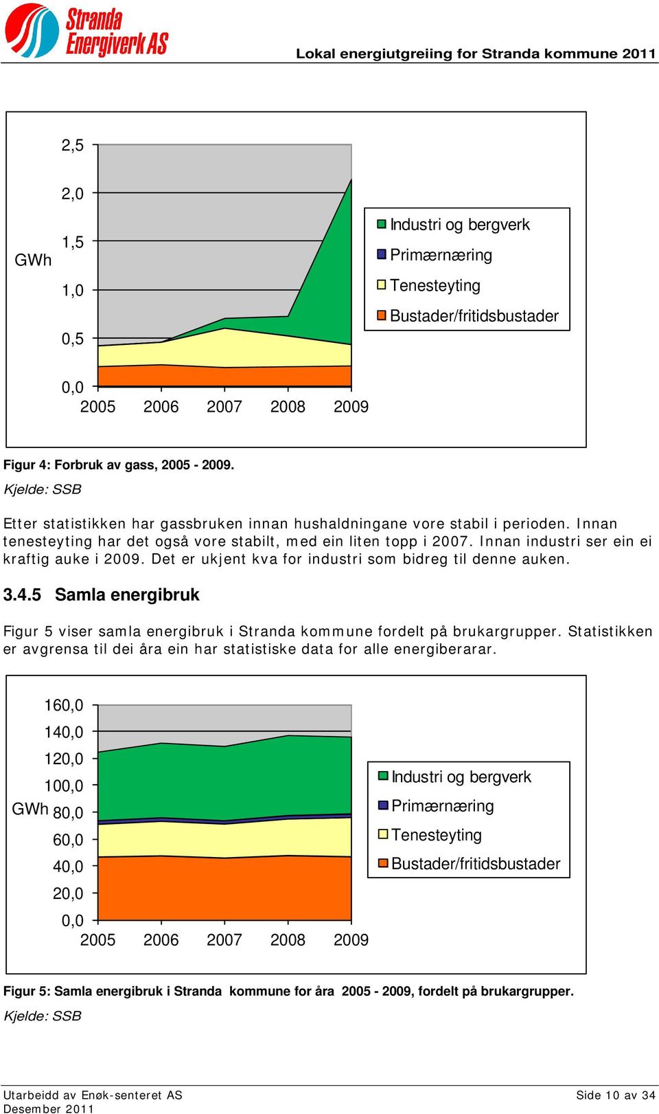 Innan industri ser ein ei kraftig auke i 2009. Det er ukjent kva for industri som bidreg til denne auken. 3.4.5 Samla energibruk Figur 5 viser samla energibruk i fordelt på brukargrupper.