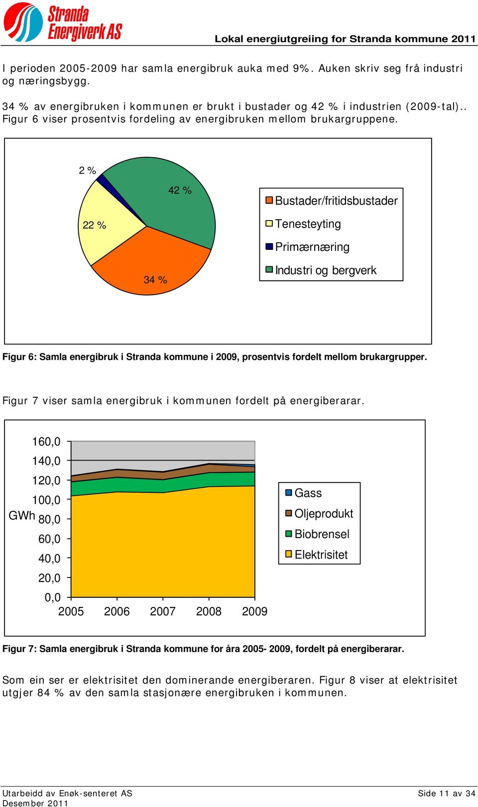 2 % 42 % Bustader/fritidsbustader 22 % Tenesteyting Primærnæring 34 % Industri og bergverk Figur 6: Samla energibruk i i 2009, prosentvis fordelt mellom brukargrupper.