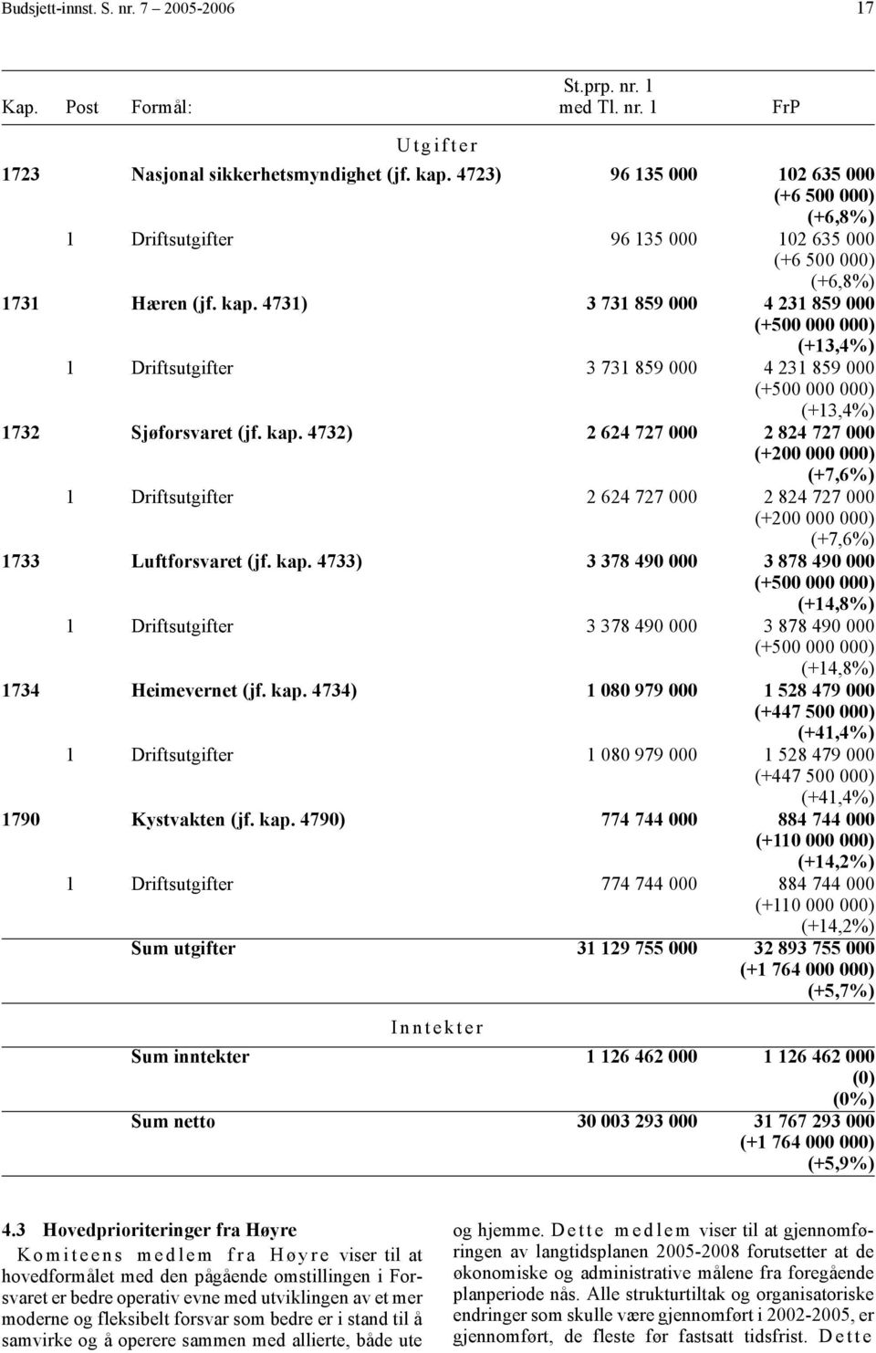 4731) 3 731 859 000 4 231 859 000 (+500 000 000) (+13,4%) 1 Driftsutgifter 3 731 859 000 4 231 859 000 (+500 000 000) (+13,4%) 1732 Sjøforsvaret (jf. kap.