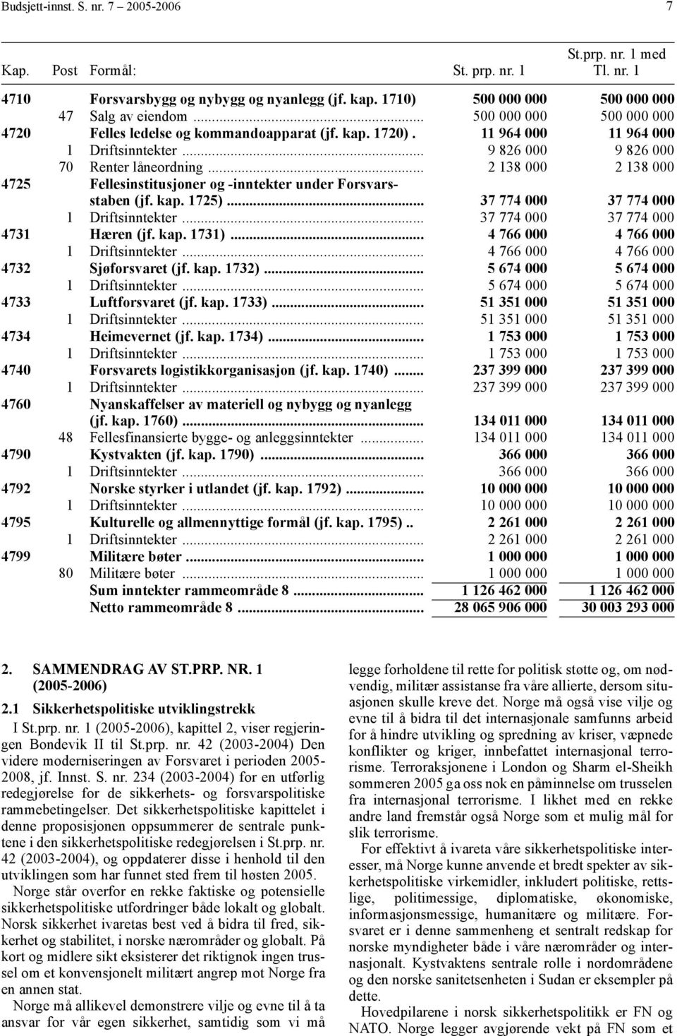 .. 2 138 000 2 138 000 4725 Fellesinstitusjoner og -inntekter under Forsvarsstaben (jf. kap. 1725)... 37 774 000 37 774 000 1 Driftsinntekter... 37 774 000 37 774 000 4731 Hæren (jf. kap. 1731).