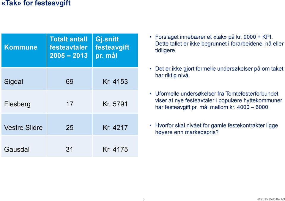 5791 Det er ikke gjort formelle undersøkelser på om taket har riktig nivå.