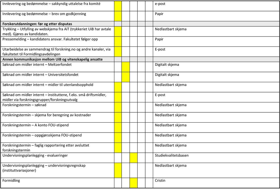 no og andre kanaler, via E-post fakultetet til Formidlingsavdelingen Annen kommunikasjon mellom UiB og vitenskapelig ansatte Søknad om midler internt Meltzerfondet Digitalt skjema Søknad om midler