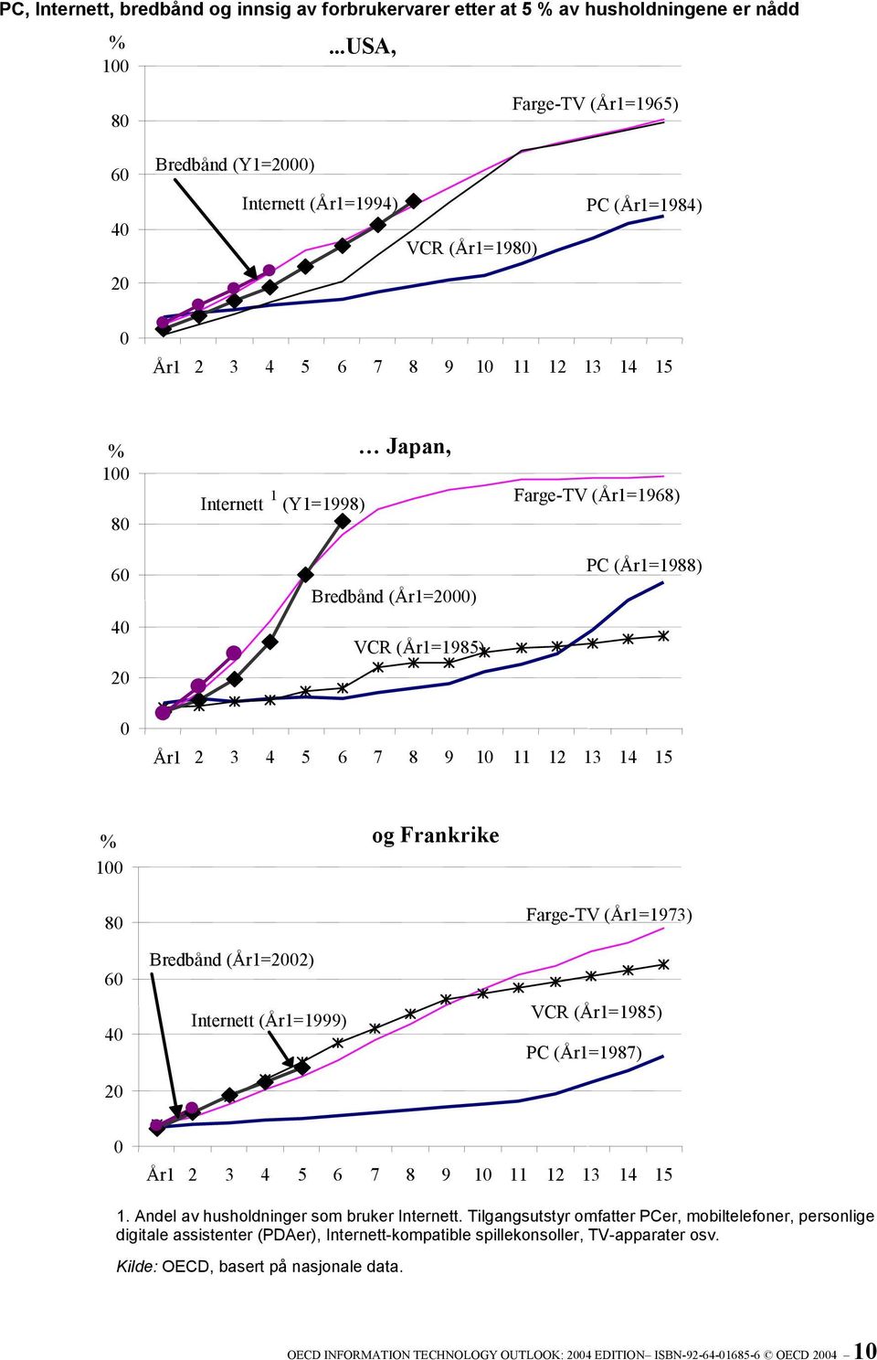 Bredbånd (År1=2000) VCR (År1=1985) Farge-TV (År1=1968) PC (År1=1988) 0 År1 2 3 4 5 6 7 8 9 10 11 12 13 14 15 % 100 80 og Frankrike Farge-TV (År1=1973) 60 40 20 Bredbånd (År1=2002) Internett