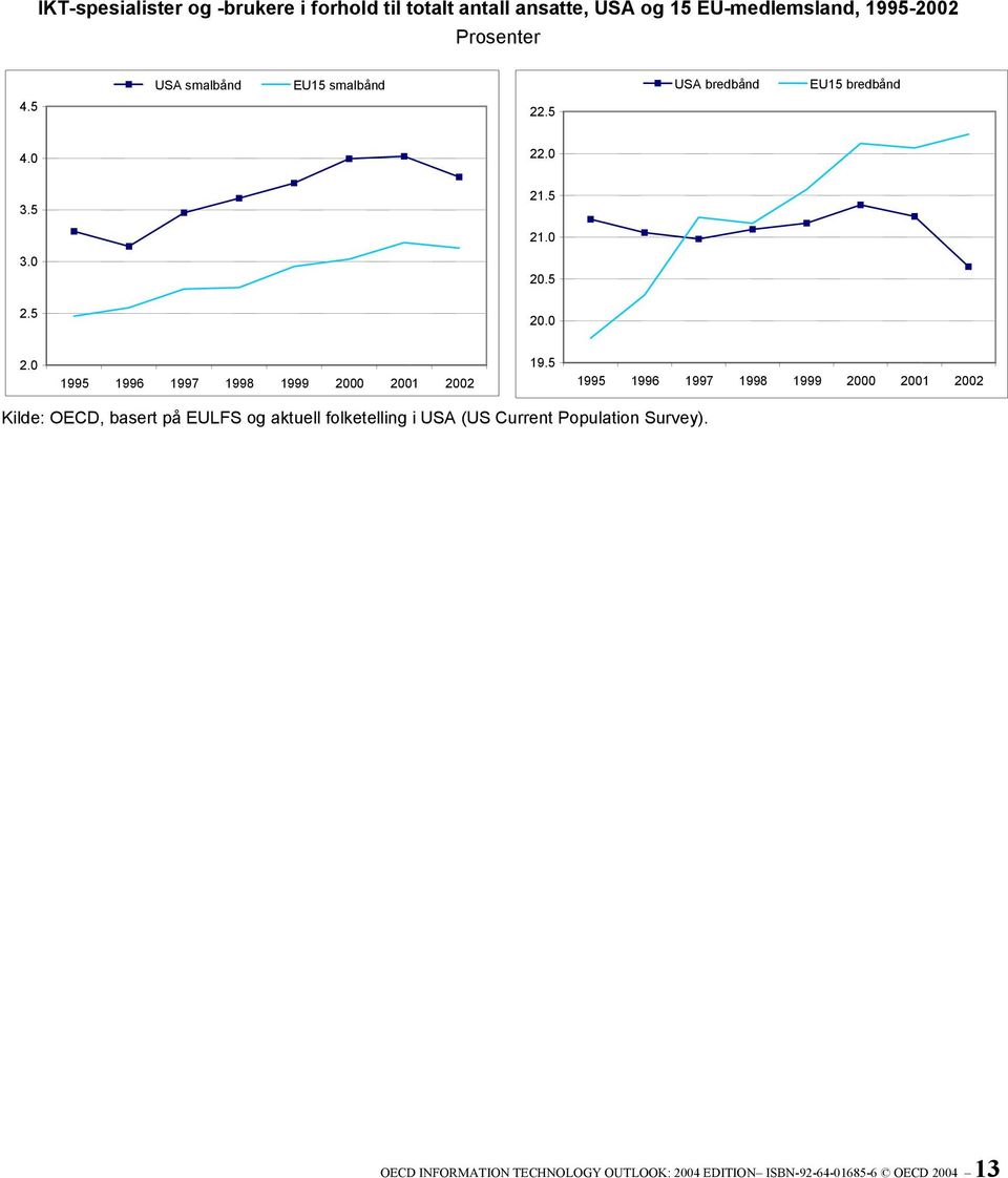 5 1995 1996 1997 1998 1999 2000 2001 2002 Kilde: OECD, basert på EULFS og aktuell folketelling i USA (US Current