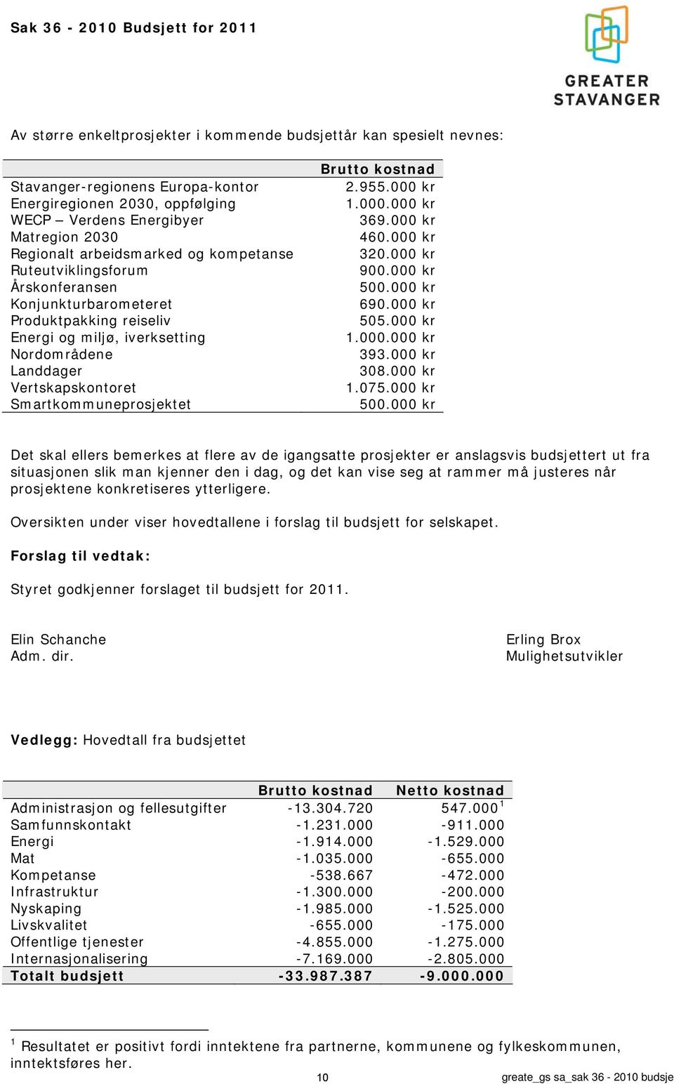 Smartkommuneprosjektet Brutto kostnad 2.955.000 kr 1.000.000 kr 369.000 kr 460.000 kr 320.000 kr 900.000 kr 500.