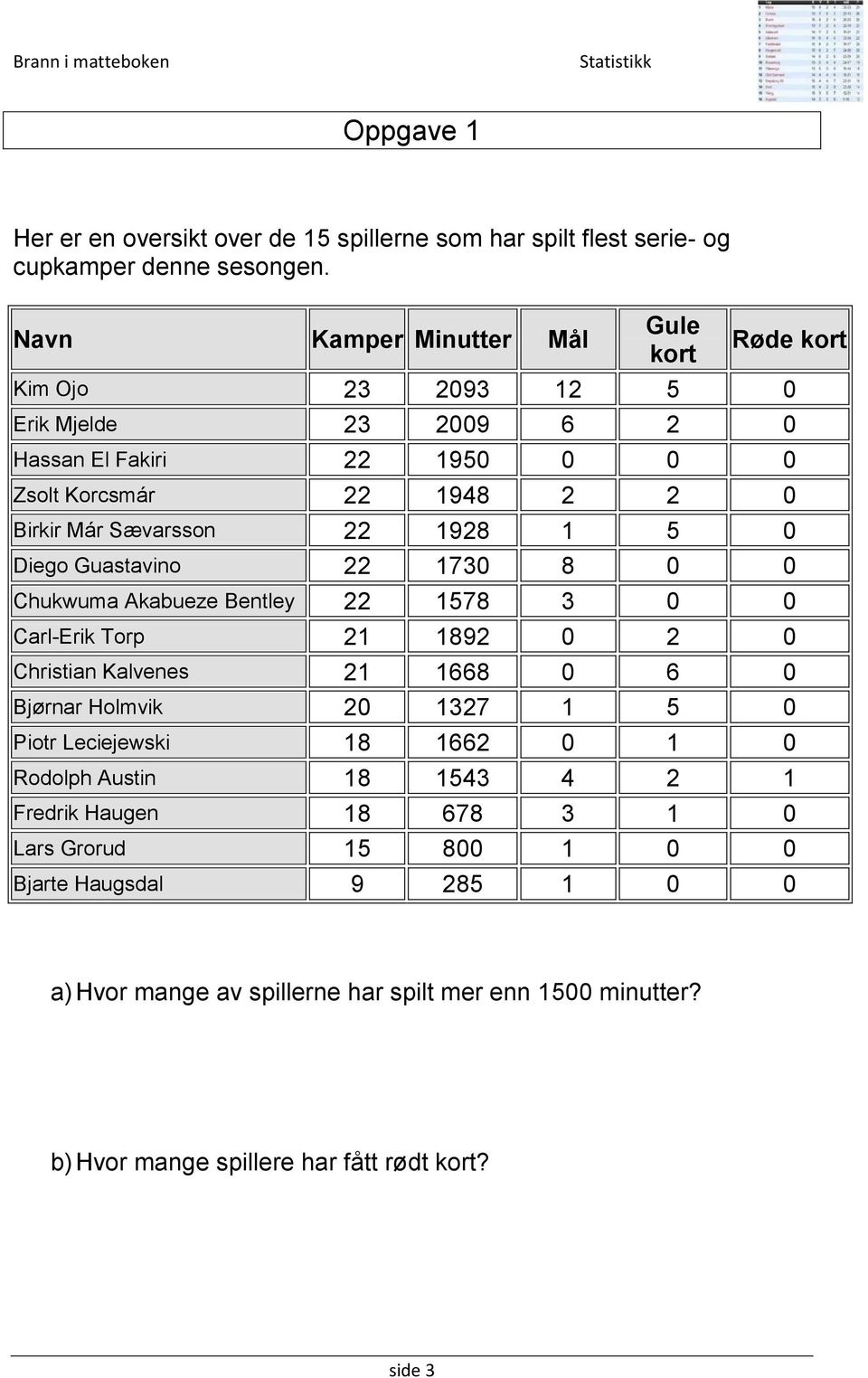 1928 1 5 0 Diego Guastavino 22 1730 8 0 0 Chukwuma Akabueze Bentley 22 1578 3 0 0 Carl-Erik Torp 21 1892 0 2 0 Christian Kalvenes 21 1668 0 6 0 Bjørnar Holmvik 20 1327 1 5 0