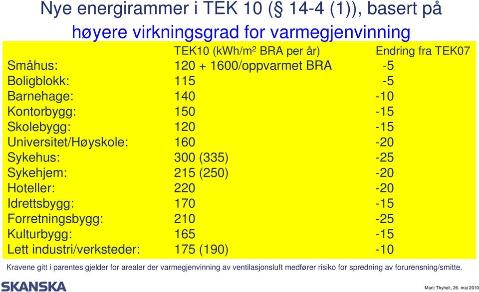 -25 Sykehjem: 215 (250) -20 Hoteller: 220-20 Idrettsbygg: 170-15 Forretningsbygg: 210-25 Kulturbygg: 165-15 Lett industri/verksteder: 175 (190)