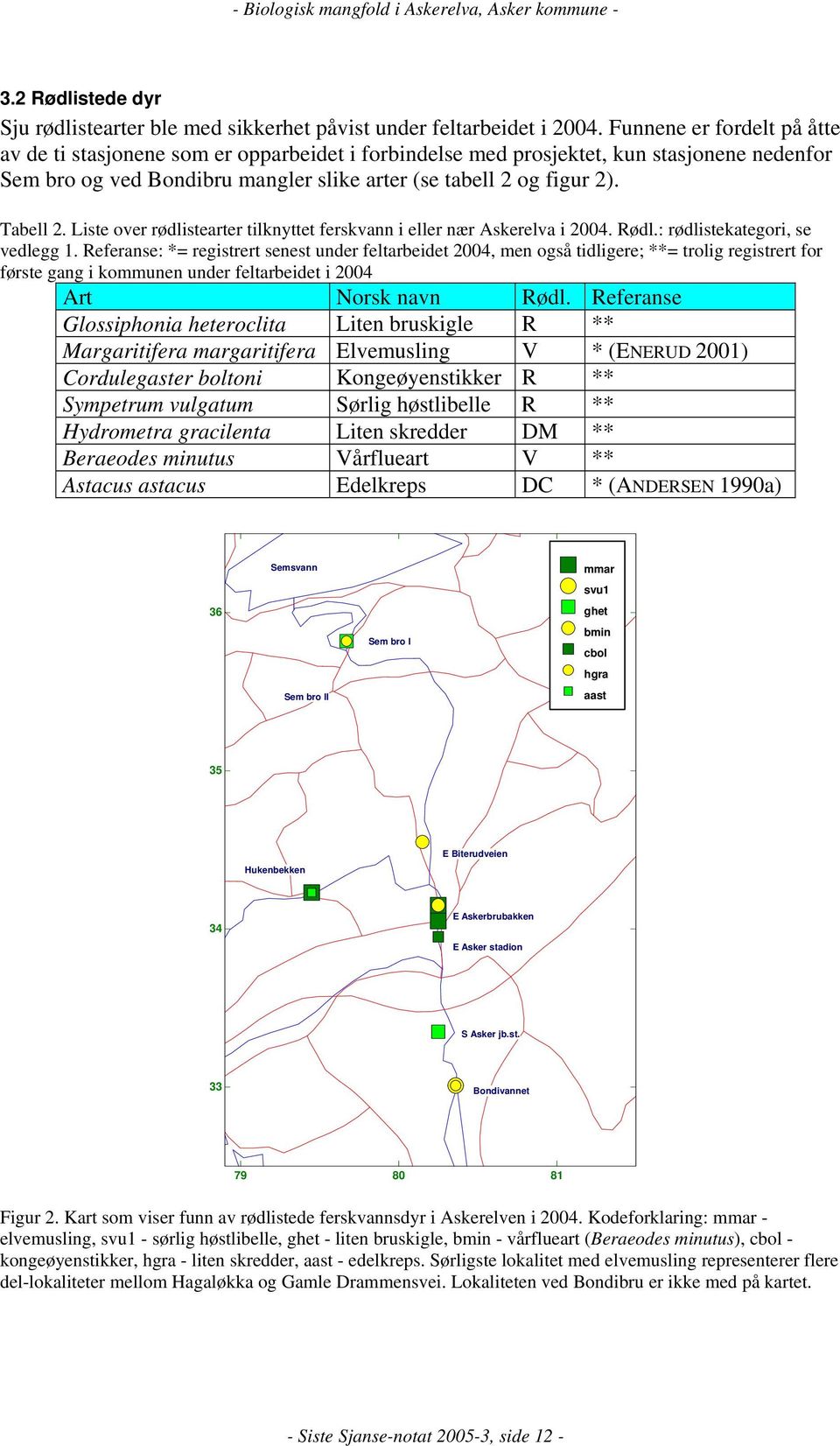 Liste over rødlistearter tilknyttet ferskvann i eller nær Askerelva i 2004. Rødl.: rødlistekategori, se vedlegg 1.