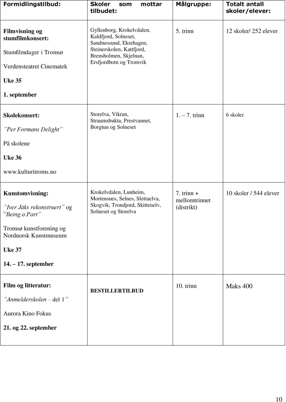 trinn 12 skoler/ 252 elever Skolekonsert: Per Formans Delight På skolene Uke 36 www.kulturitroms.no Storelva, Vikran, Straumsbukta, Prestvannet, Borgtun og Solneset 1. 7.