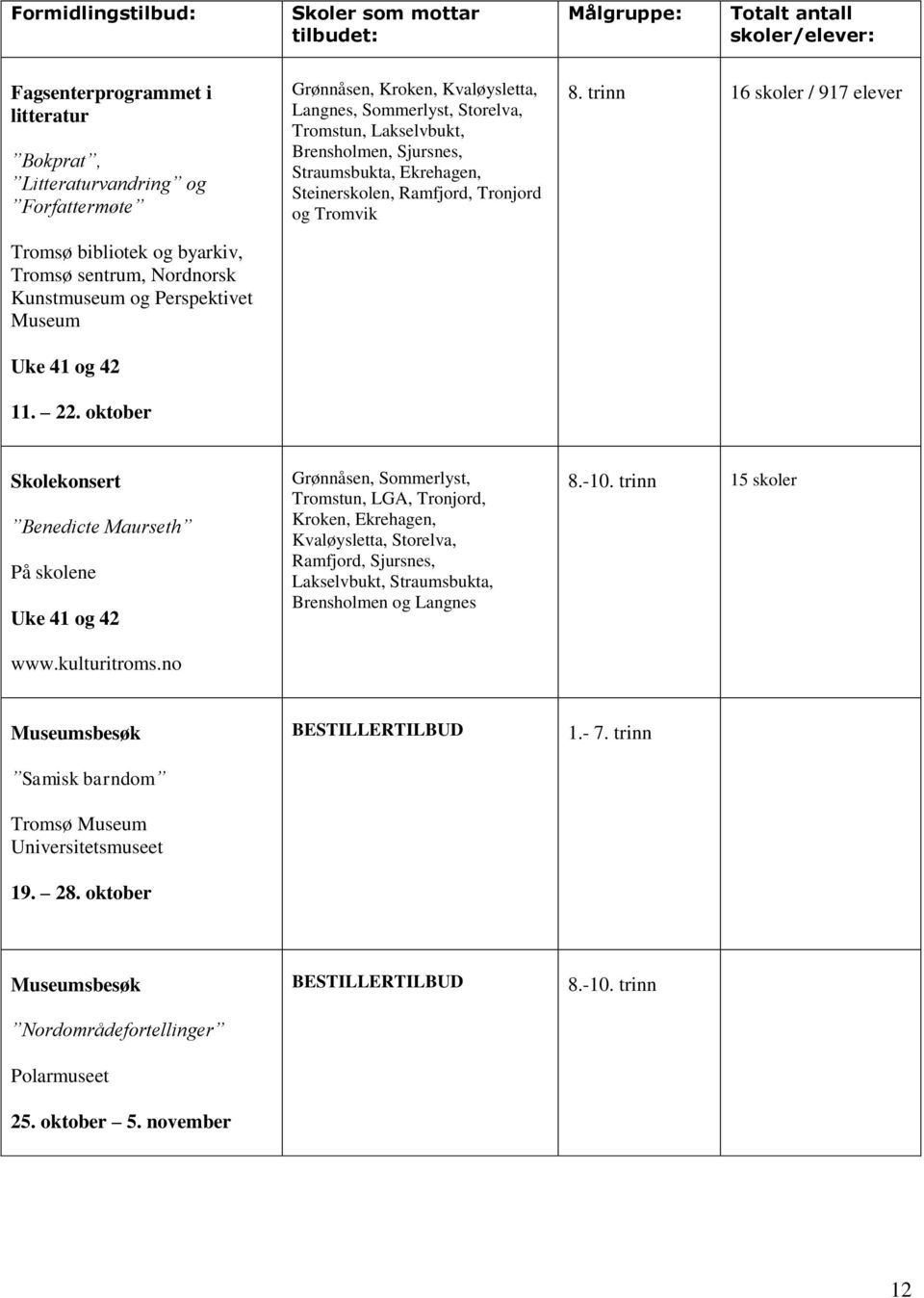 oktober Grønnåsen, Kroken, Kvaløysletta, Langnes, Sommerlyst, Storelva, Tromstun, Lakselvbukt, Brensholmen, Sjursnes, Straumsbukta, Ekrehagen, Steinerskolen, Ramfjord, Tronjord og Tromvik 8.