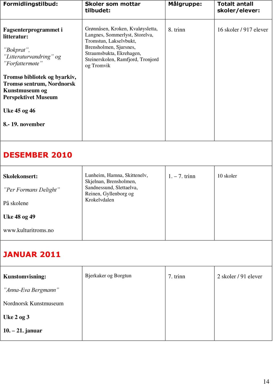 november Grønnåsen, Kroken, Kvaløysletta, Langnes, Sommerlyst, Storelva, Tromstun, Lakselvbukt, Brensholmen, Sjursnes, Straumsbukta, Ekrehagen, Steinerskolen, Ramfjord, Tronjord og Tromvik 8.