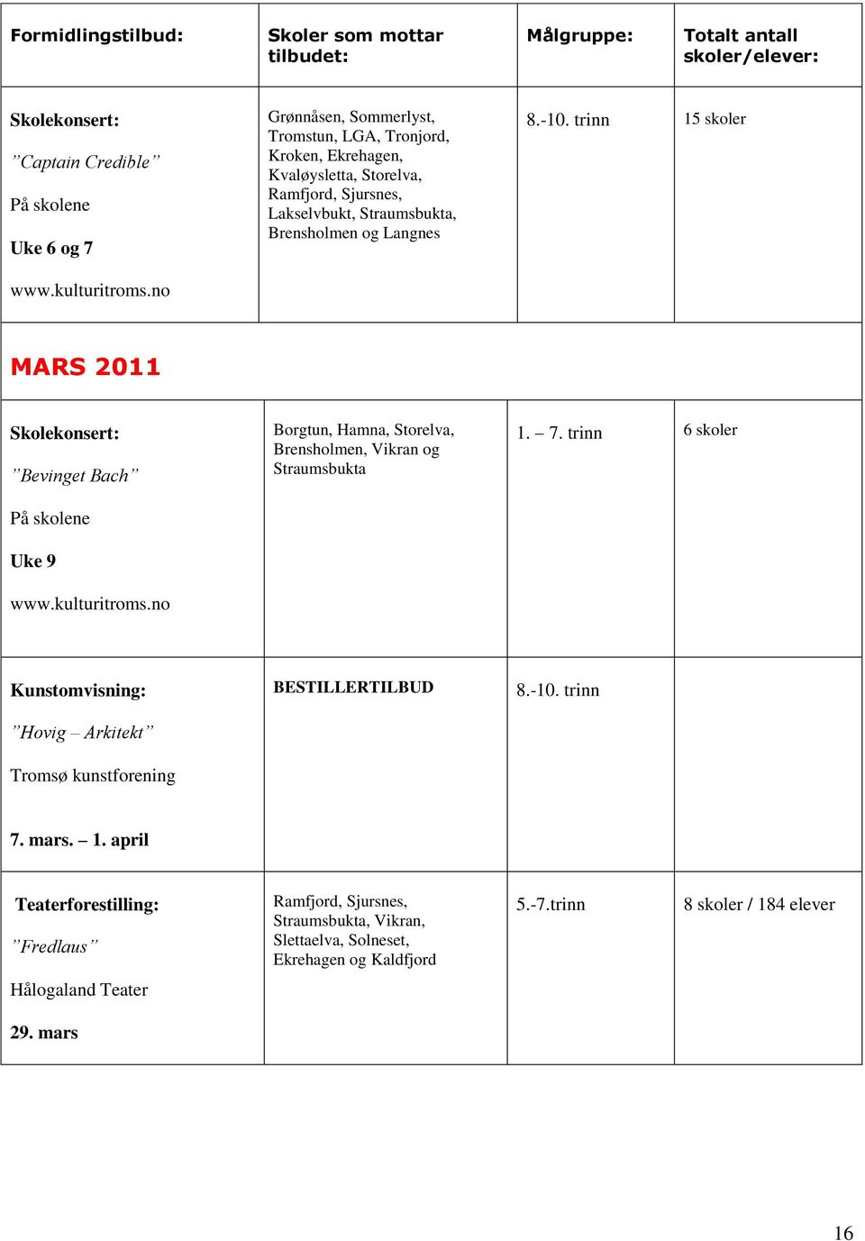 trinn 15 skoler MARS 2011 Skolekonsert: Bevinget Bach På skolene Uke 9 www.kulturitroms.no Borgtun, Hamna, Storelva, Brensholmen, Vikran og Straumsbukta 1. 7.