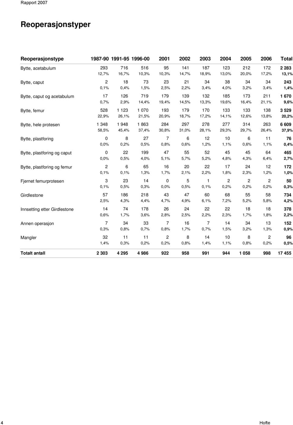 6,7% 0,3% 0,3% 4,7% 8,9% 3,0% 20,0% 7,2% 3,% 2 8 73 23 2 34 38 34 34 243 0,% 0,4%,5% 2,5% 2,2% 3,4% 4,0% 3,2% 3,4%,4% 7 26 79 79 39 32 85 73 2 670 0,7% 2,9% 4,4% 9,4% 4,5% 3,3% 9,6% 6,4% 2,% 9,6% 528