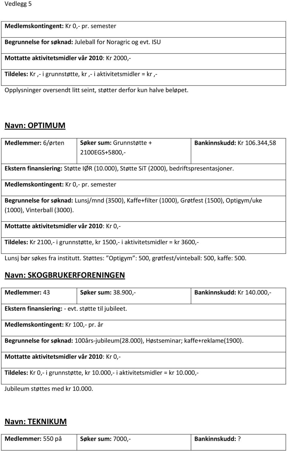 Navn: OPTIMUM Medlemmer: 6/ørten Søker sum: Grunnstøtte + 2100EGS+5800,- Bankinnskudd: Kr 106.344,58 Ekstern finansiering: Støtte IØR (10.000), Støtte SiT (2000), bedriftspresentasjoner.