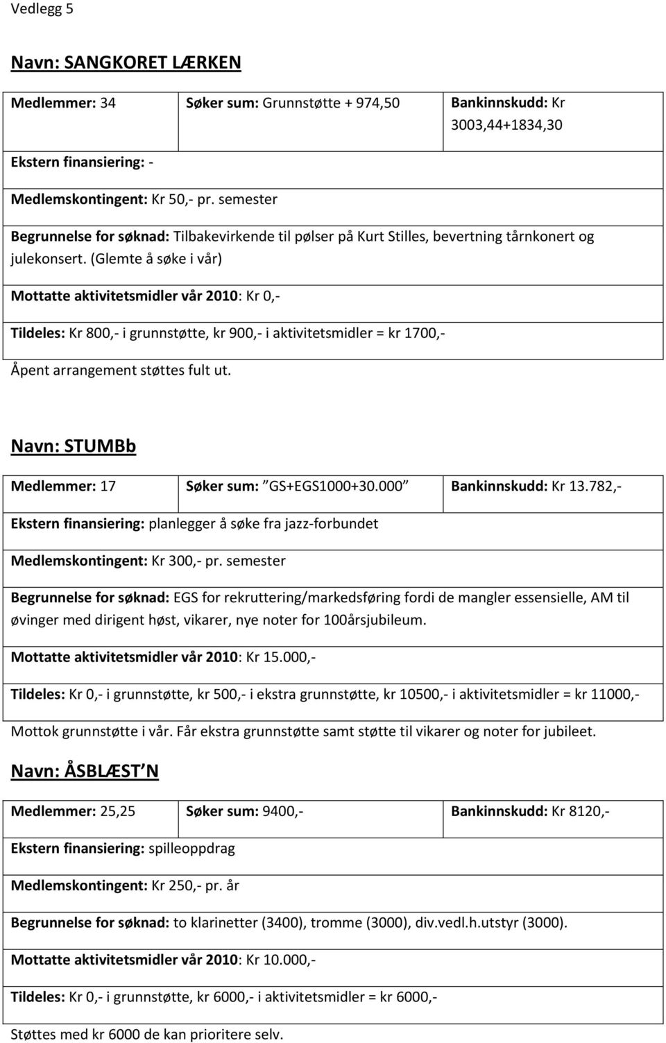 (Glemte å søke i vår) Tildeles: Kr 800,- i grunnstøtte, kr 900,- i aktivitetsmidler = kr 1700,- Åpent arrangement støttes fult ut. Navn: STUMBb Medlemmer: 17 Søker sum: GS+EGS1000+30.