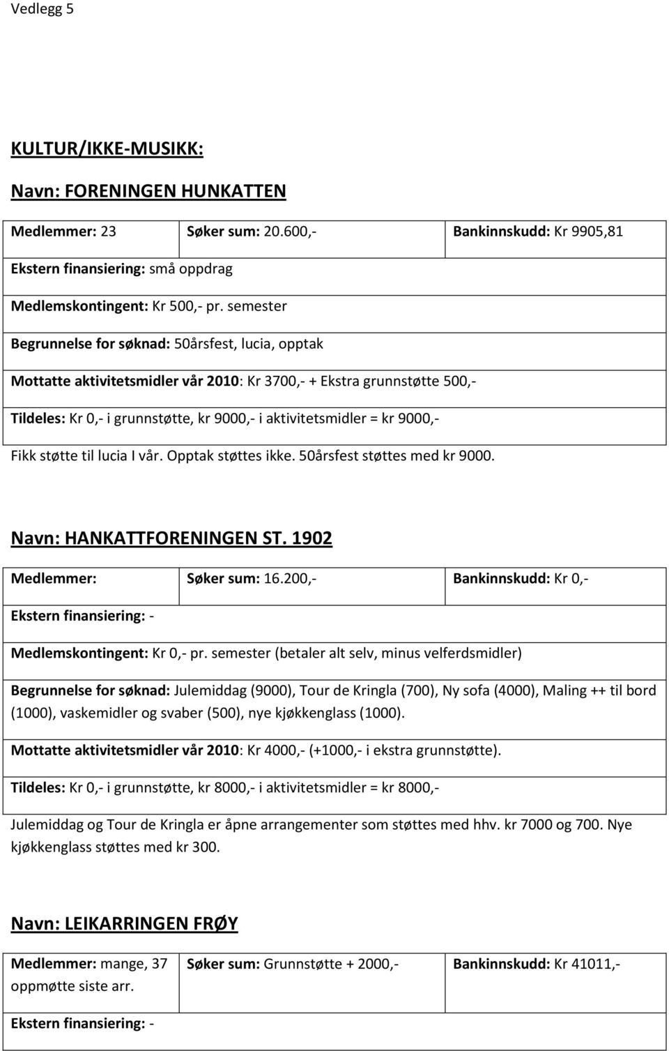 9000,- Fikk støtte til lucia I vår. Opptak støttes ikke. 50årsfest støttes med kr 9000. Navn: HANKATTFORENINGEN ST. 1902 Medlemmer: Søker sum: 16.