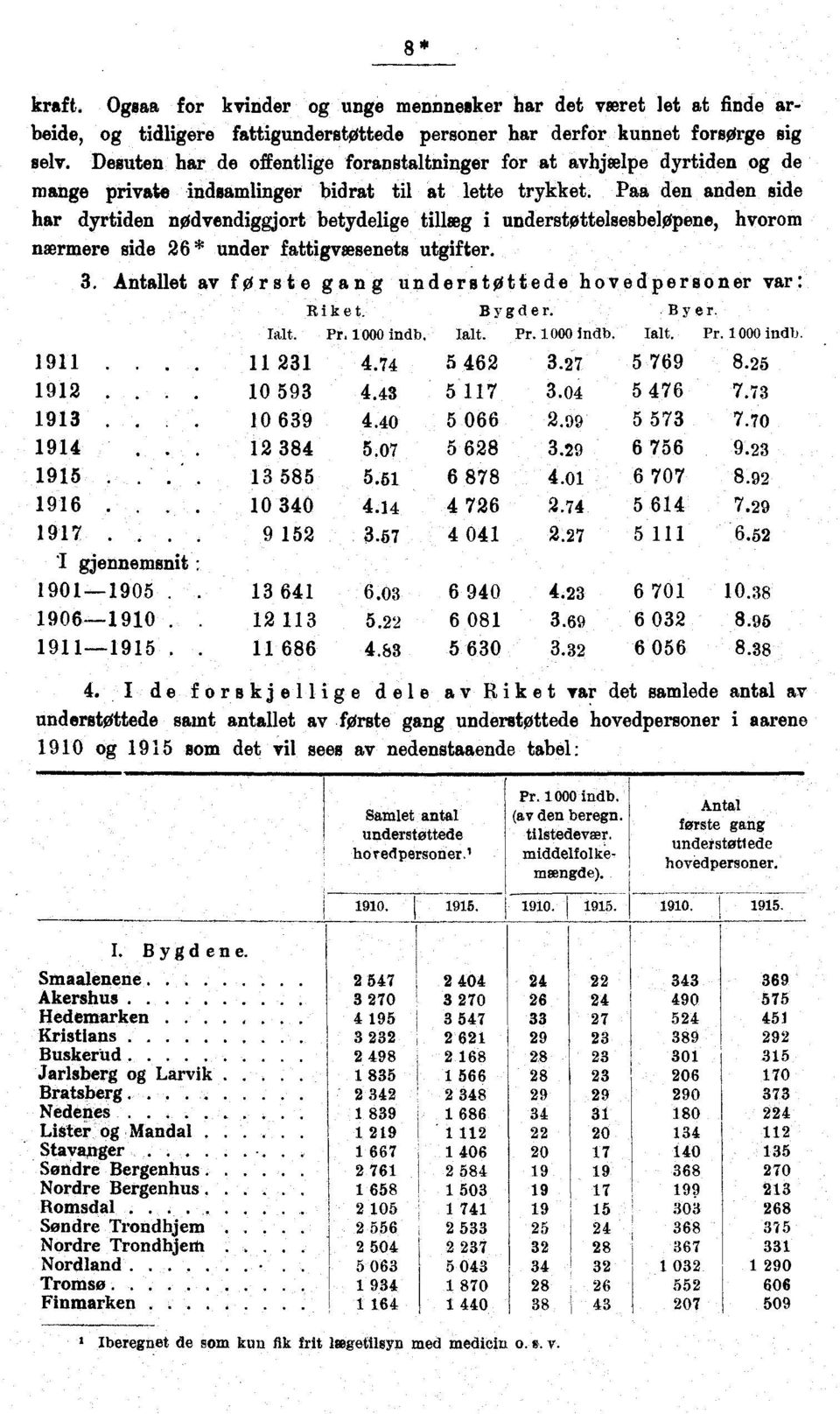 Paa den anden side har dyrtiden nødvendiggjort betydelige tillæg i understøttelsesbeløpene, hvorom nærmere side * under fattigvæsenets utgifter.