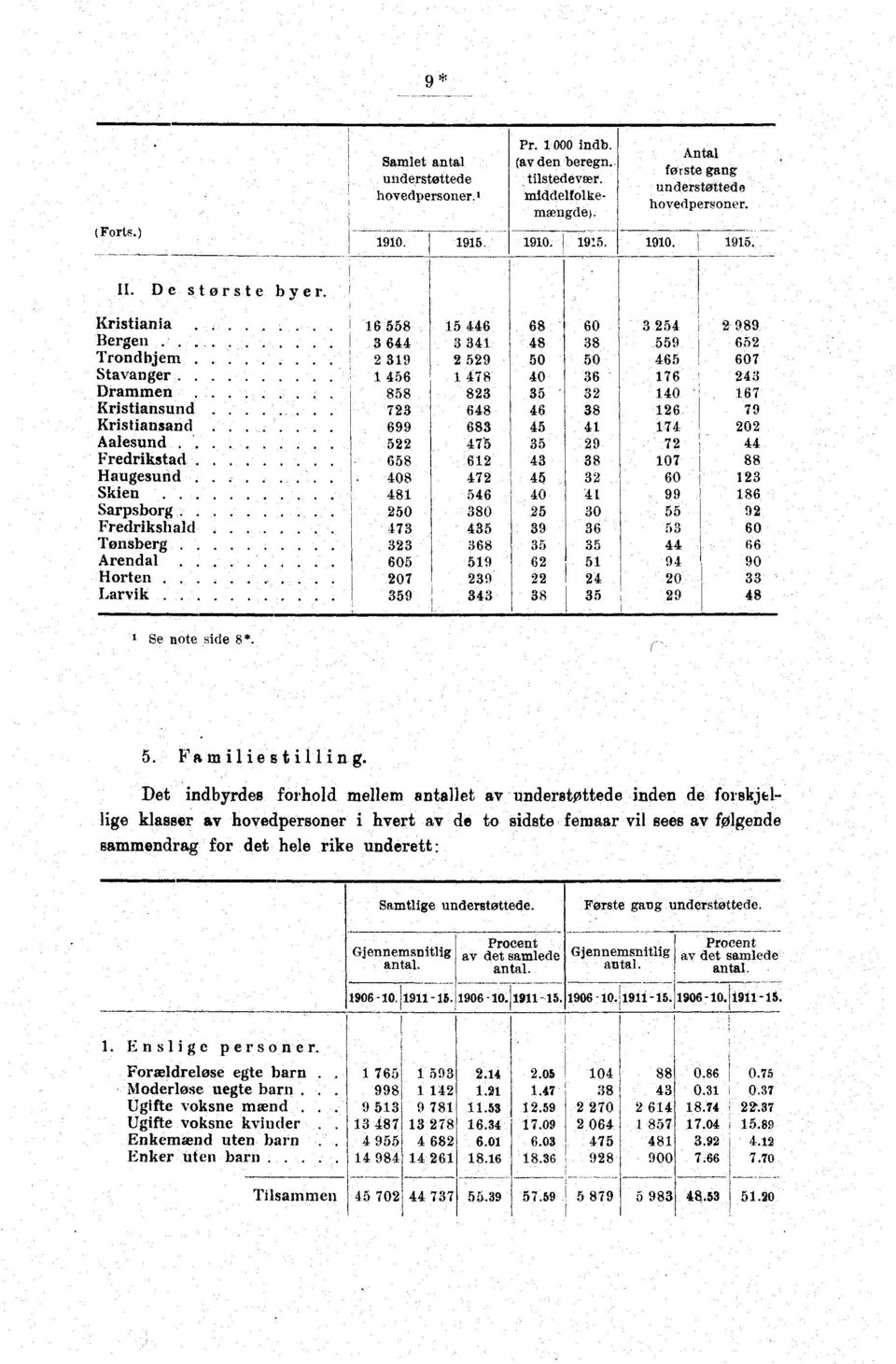 Larvik 0 0 0 0 0 0 0 0 0 0 0 0 0 0 0-0 0 0 0 Se note side *.. Familiestilling.