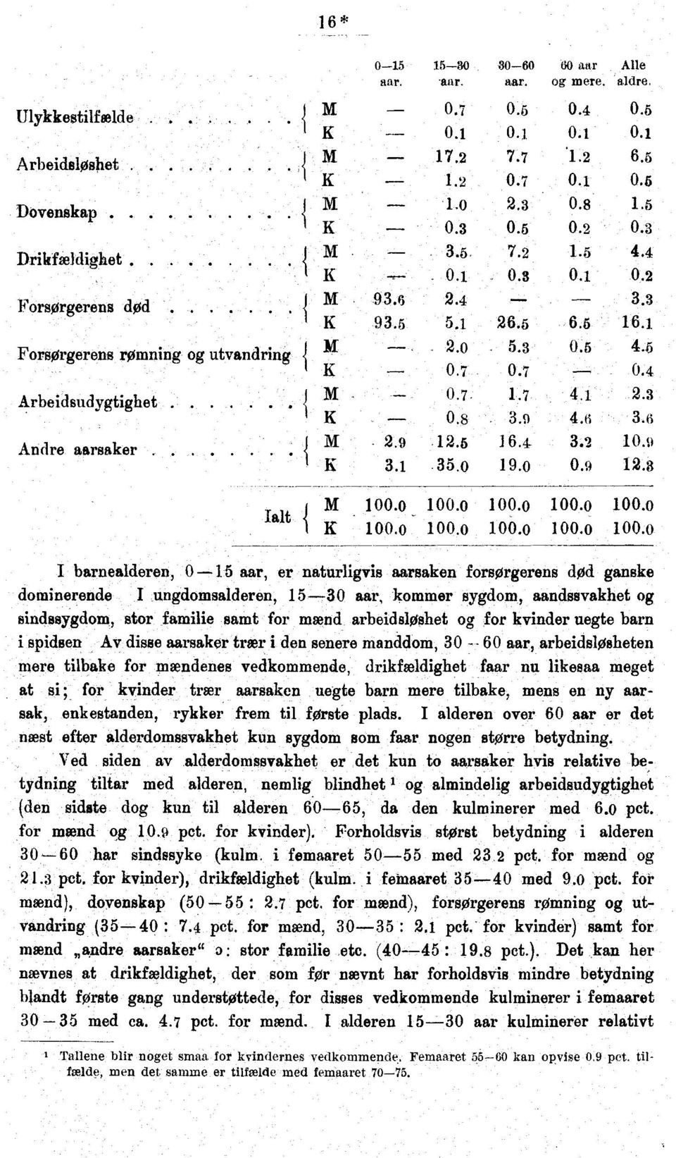 0 00.0 00.0 00. 0 K 00.0.00.0 00.0-00.0 00.0 I barnealderen, 0 -- aar, er naturligvis aarsaken forsørgerens død ganske dominerende I ungdomsalderen, -0 aar, kommer sygdom, aandssvakhet og