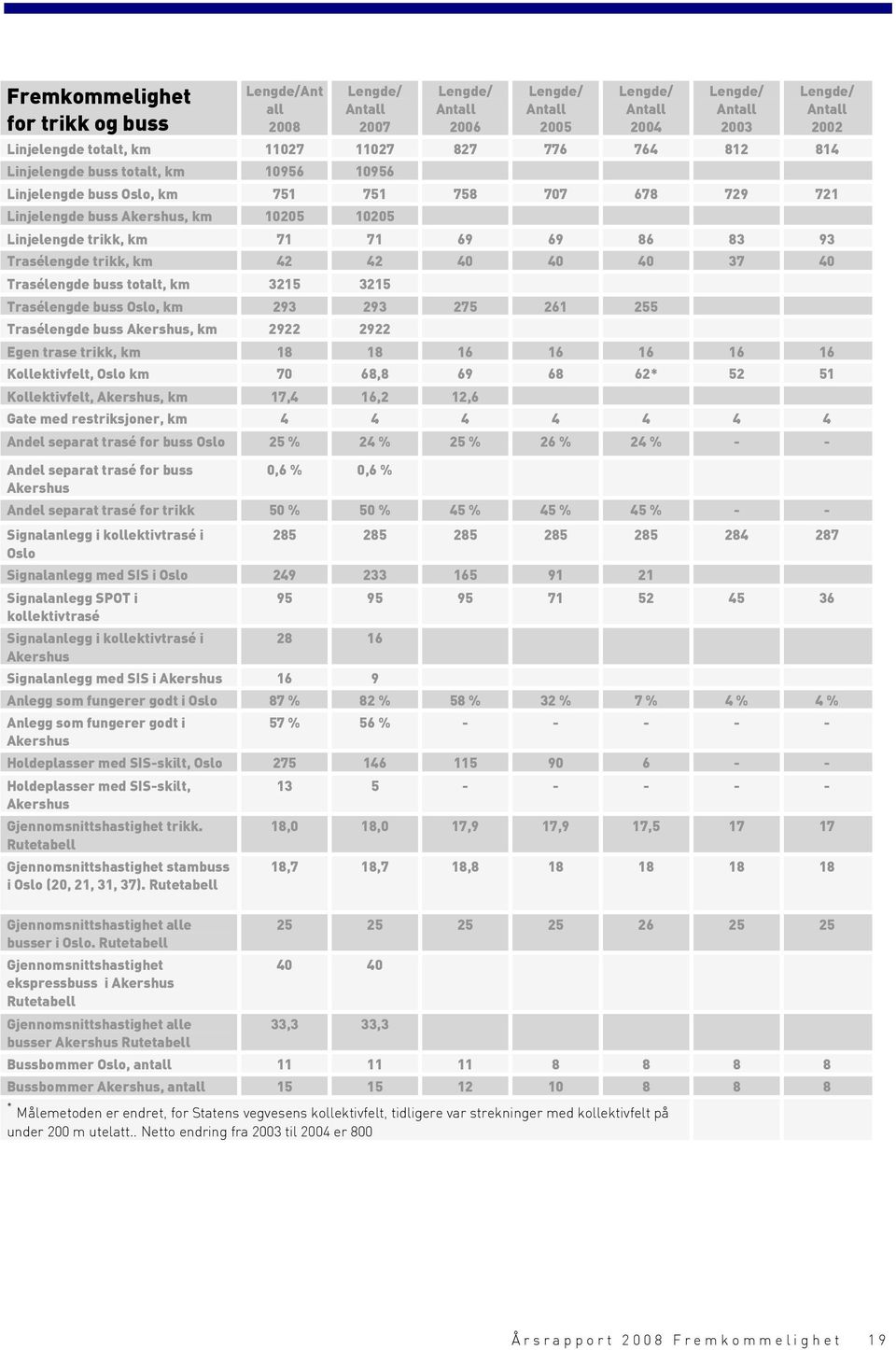 69 86 83 93 Trasélengde trikk, km 42 42 40 40 40 37 40 Trasélengde buss totalt, km 3215 3215 Trasélengde buss Oslo, km 293 293 275 261 255 Trasélengde buss Akershus, km 2922 2922 Egen trase trikk, km