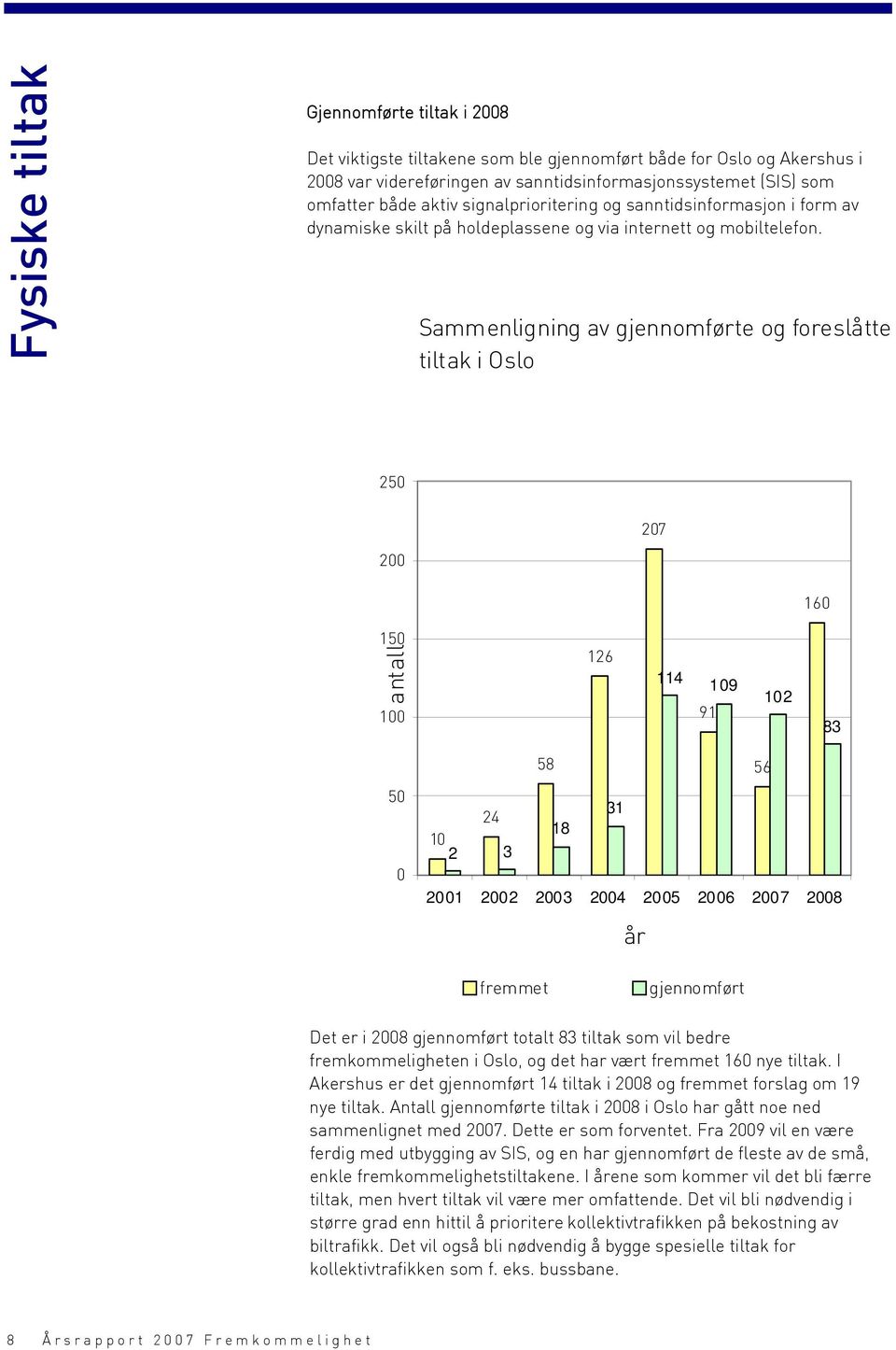 Sammenligning av gjennomførte og foreslåtte tiltak i Oslo 250 207 200 160 150 antall 100 126 114 91 109 102 83 50 0 58 56 31 24 18 10 2 3 2001 2002 2003 2004 2005 2006 2007 2008 år fremmet