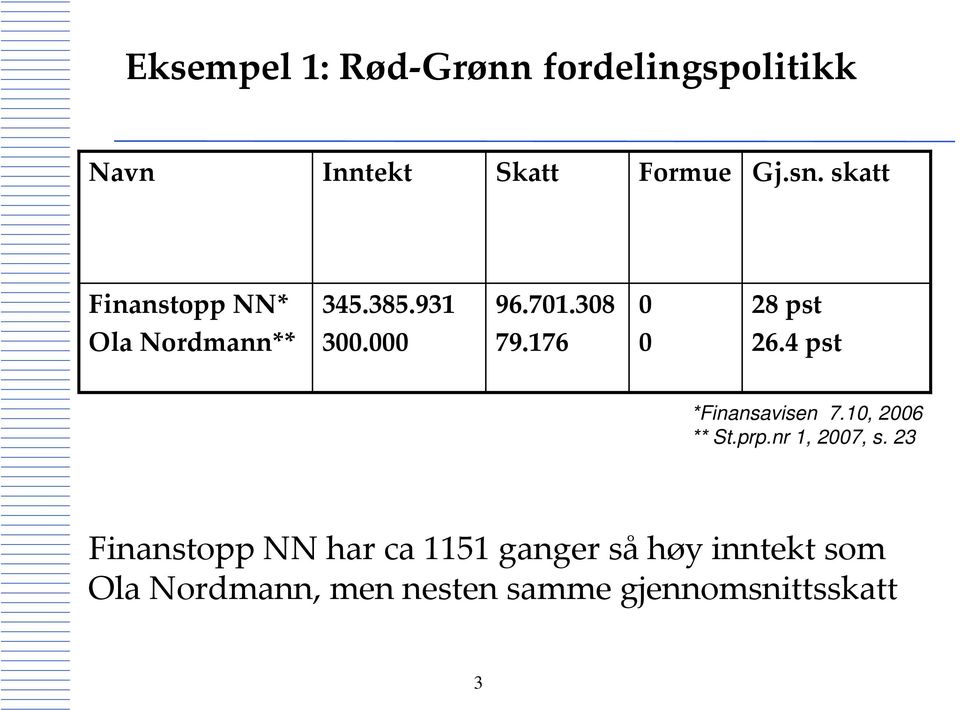 176 0 26.4 pst *Finansavisen 7.10, 2006 ** St.prp.nr 1, 2007, s.