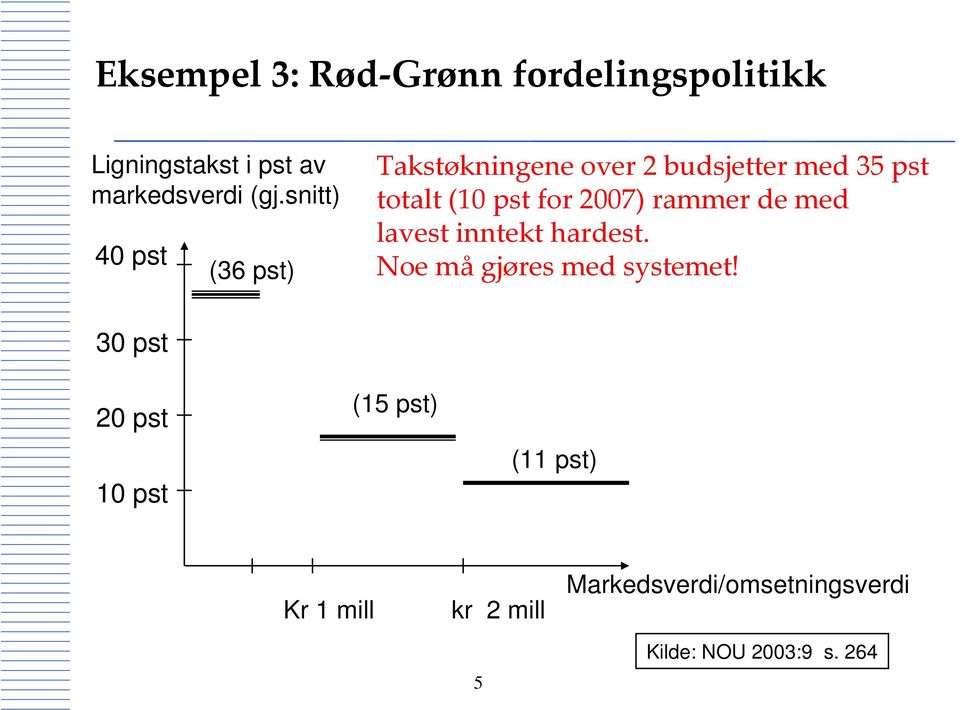 2007) rammer de med lavest inntekt hardest. Noe må gjøres med systemet!