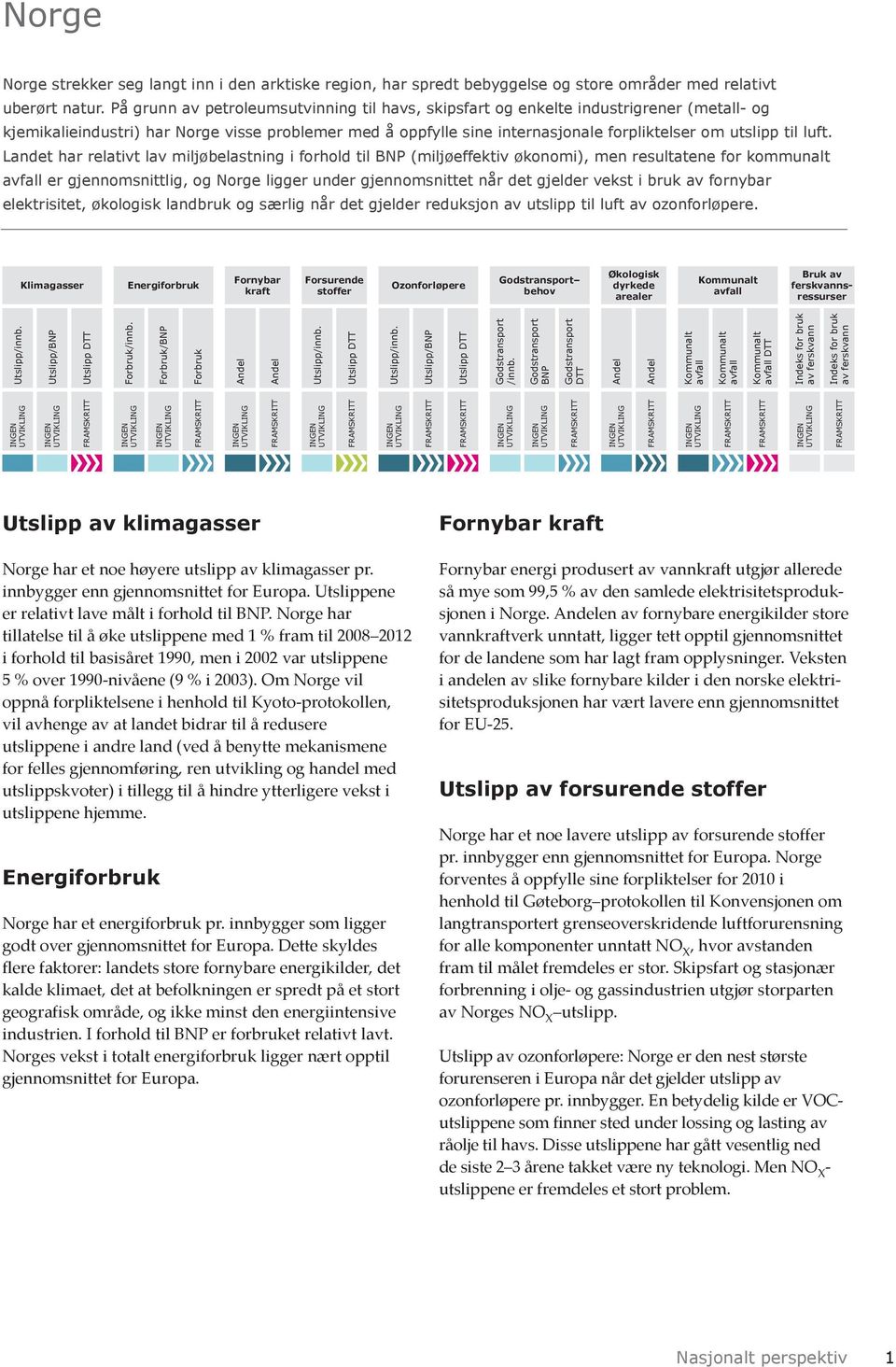 luft. Landet har relativt lav miljøbelastning i forhold til BNP (miljøeffektiv økonomi), men resultatene for kommunalt avfall er gjennomsnittlig, og Norge ligger under gjennomsnittet når det gjelder