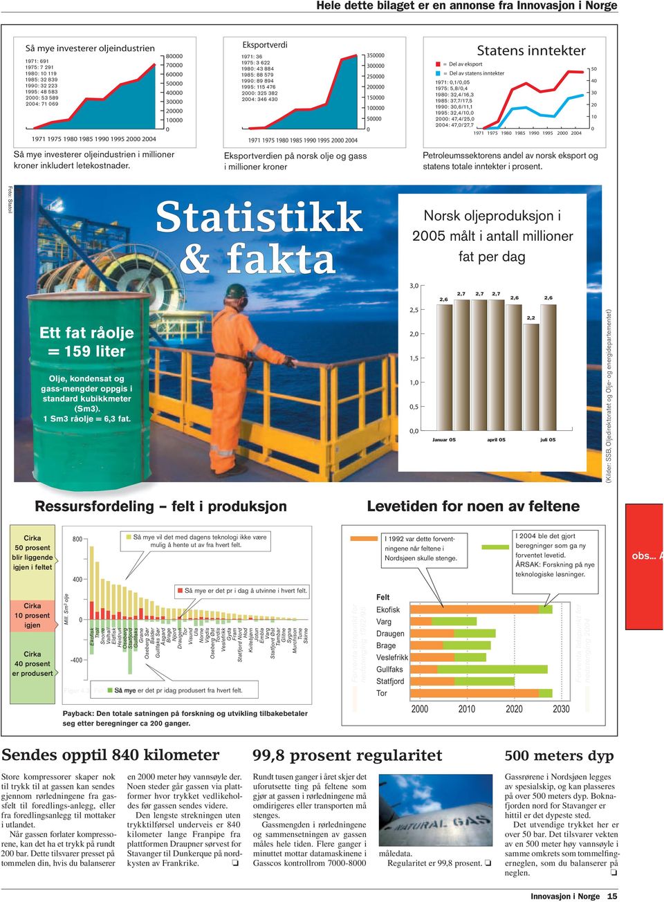 0 Eksportverdi 1971: 36 1975: 3 622 1980: 43 884 1985: 88 579 1990: 89 894 1995: 115 476 2000: 325 382 2004: 346 430 1971 1975 1980 1985 1990 1995 2000 2004 Eksportverdien på norsk olje og gass i